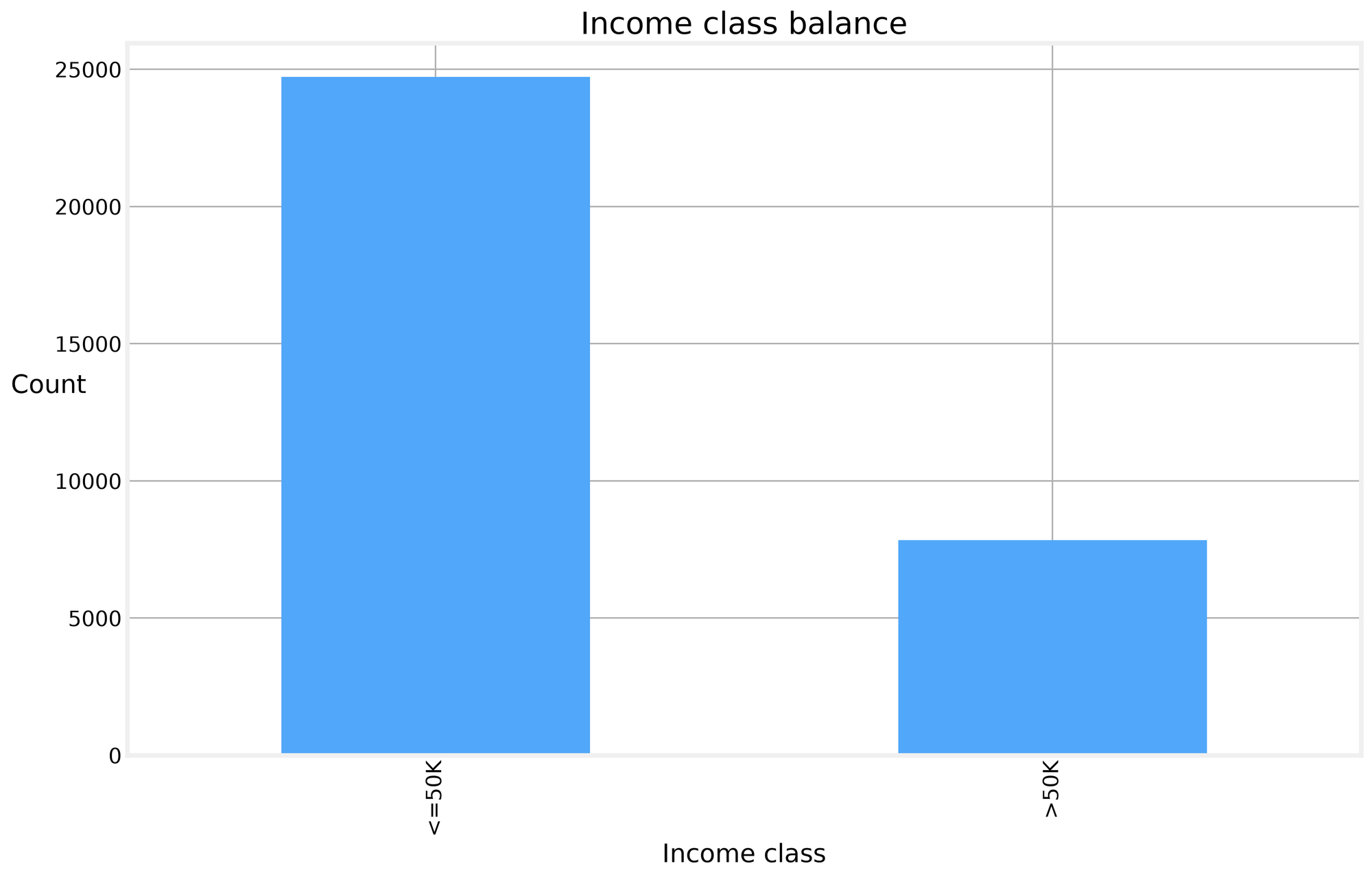 Income class balance and skewed numeric features
