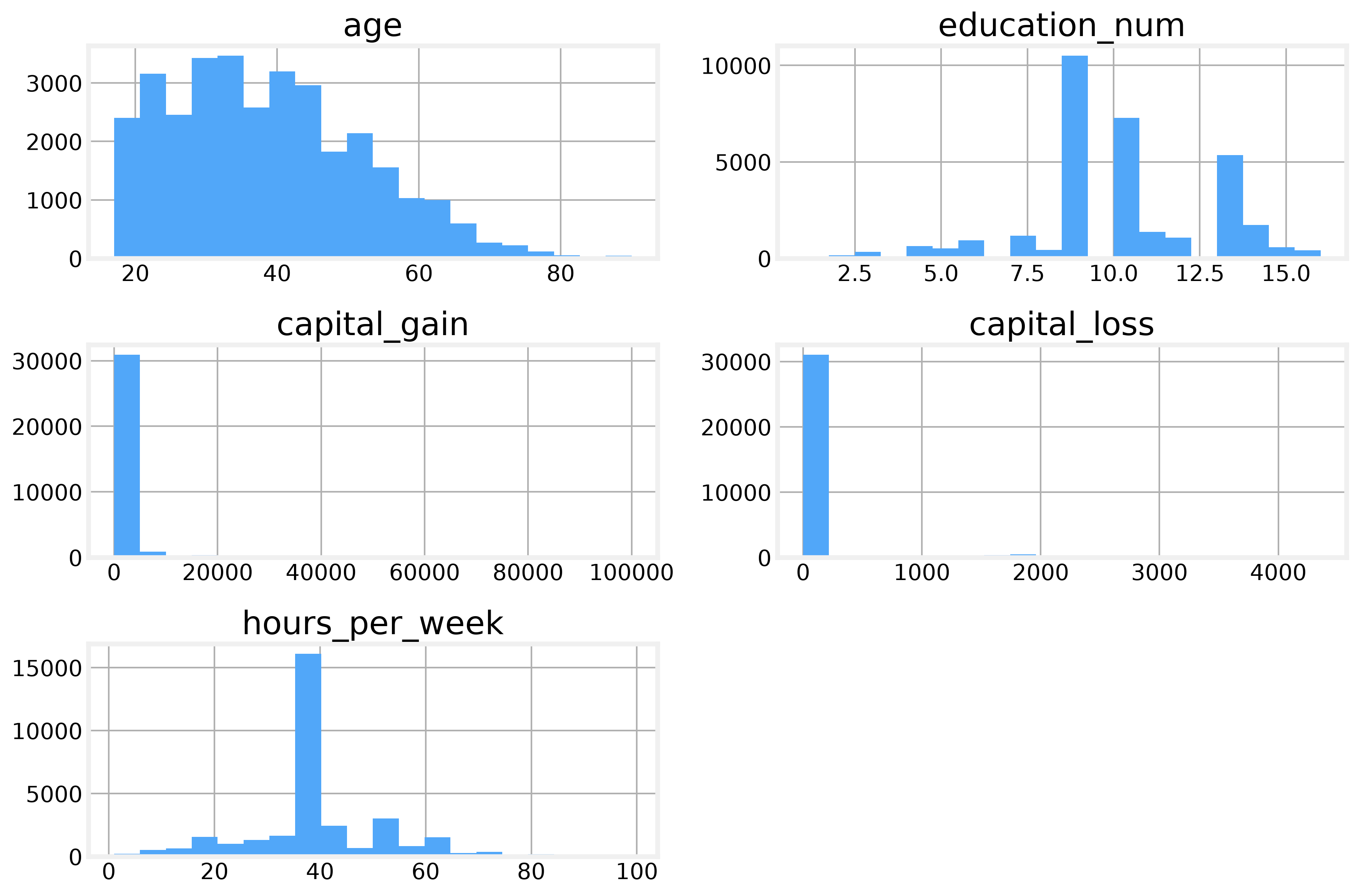 Figure 2: Income distribution is skewed – 76% earn ≤50K, 24% earn >50K.