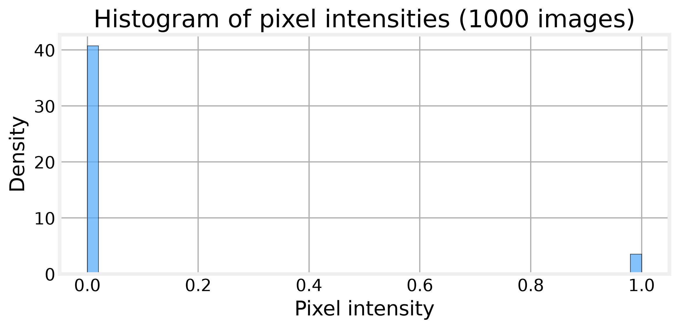 Pixel intensity histogram