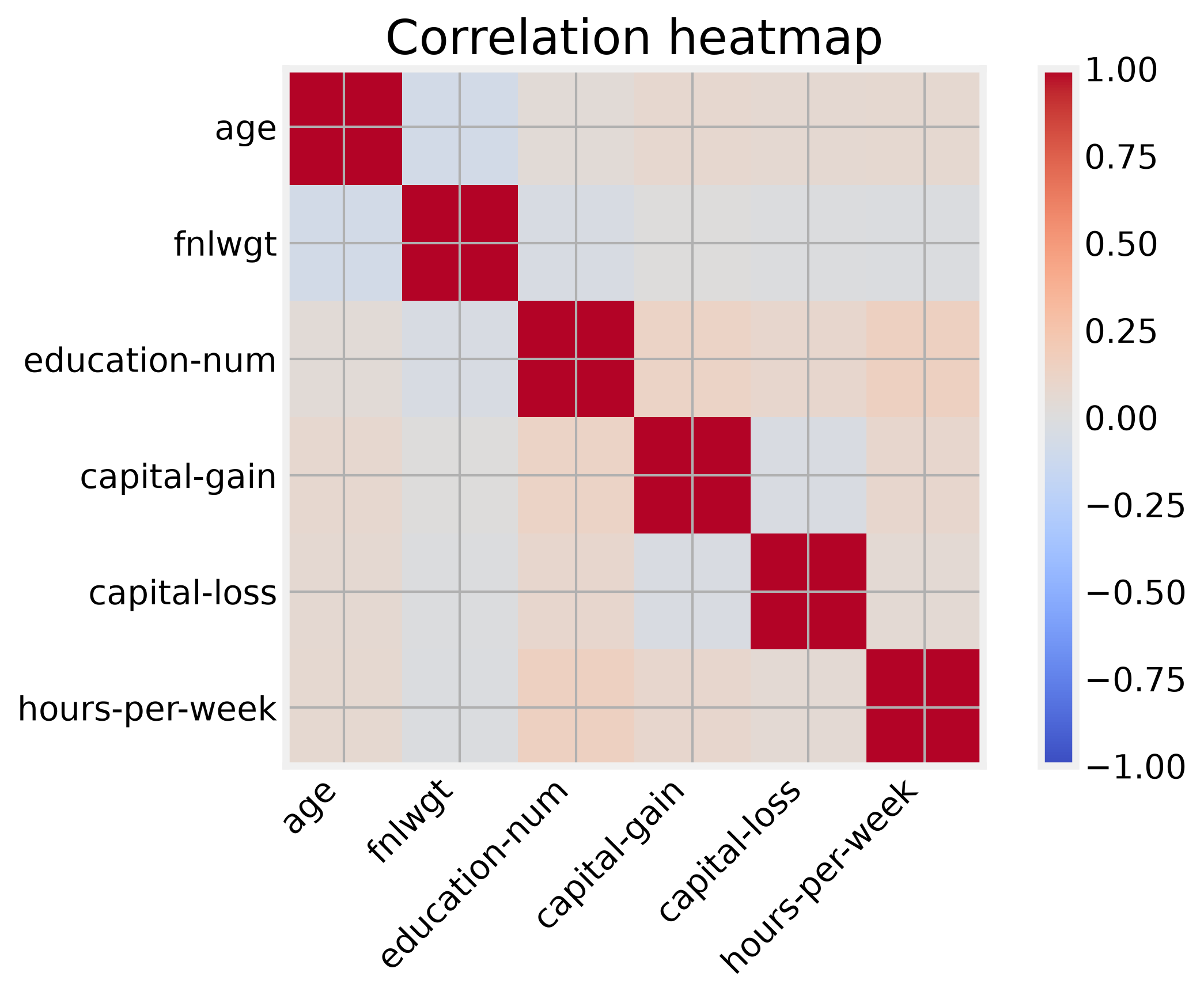 Correlation heatmap for numeric columns