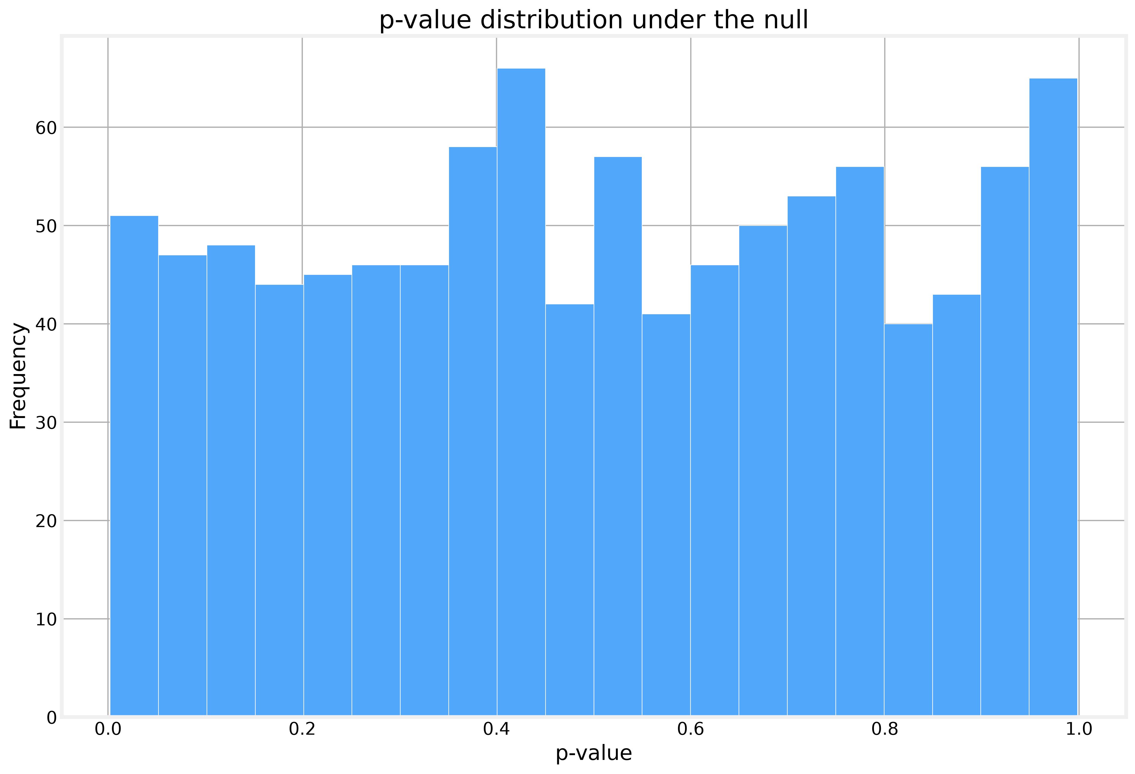p-value distribution under the null