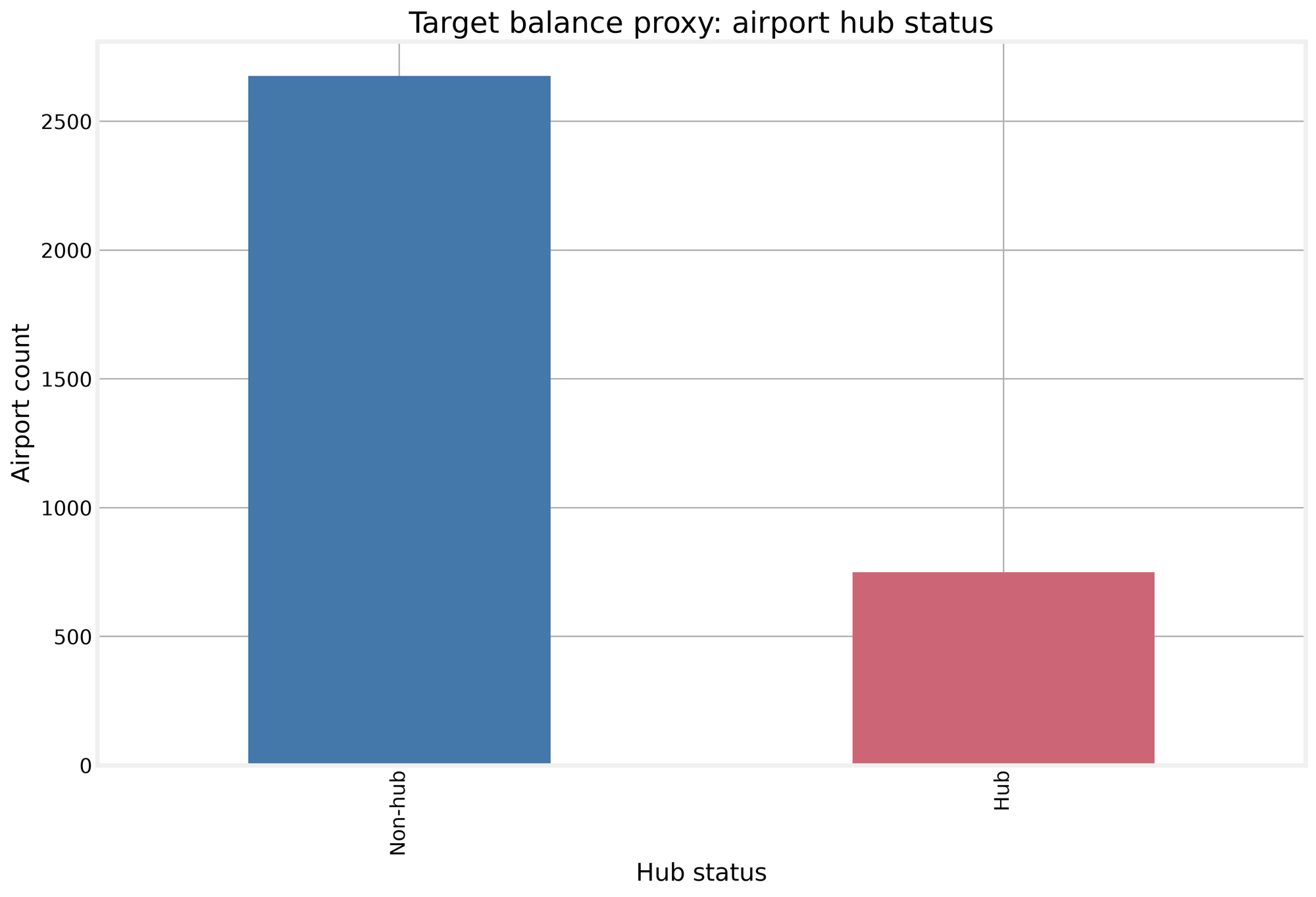 Hub status distribution