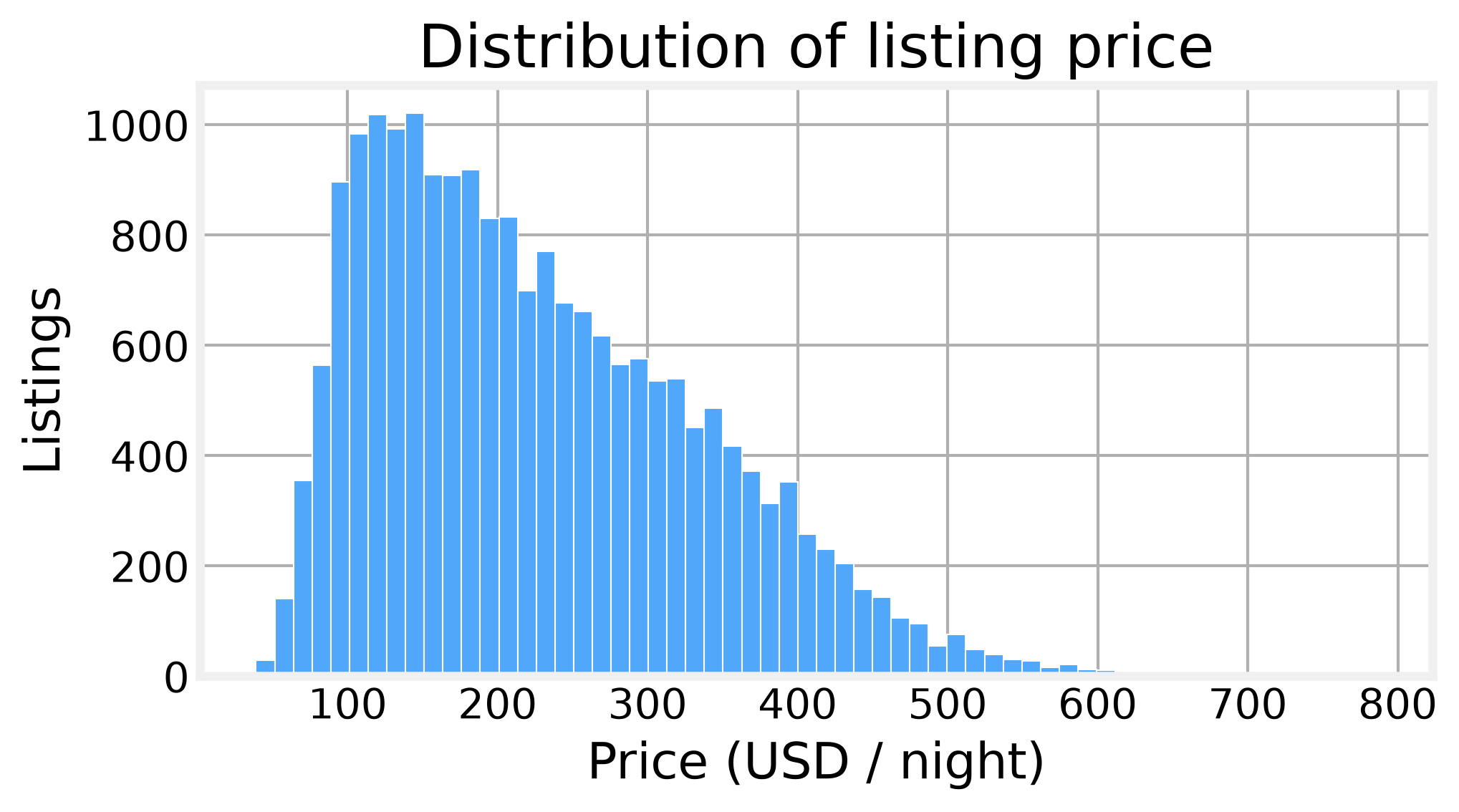 Price distribution shows a right skew with a long tail