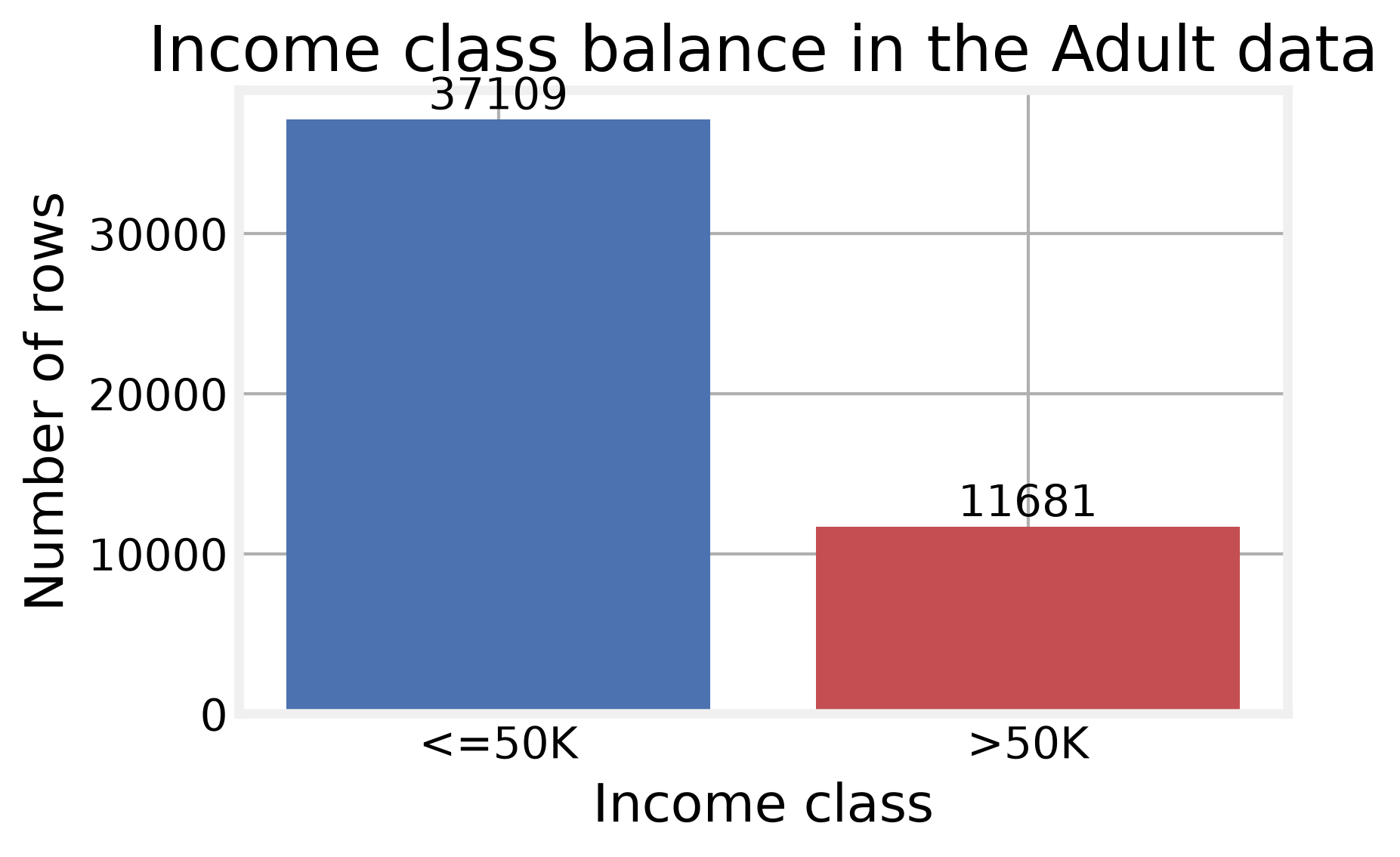 Figure 1: only 24% of rows are high earners, so a constant low-earner prediction would be right 76% of the time