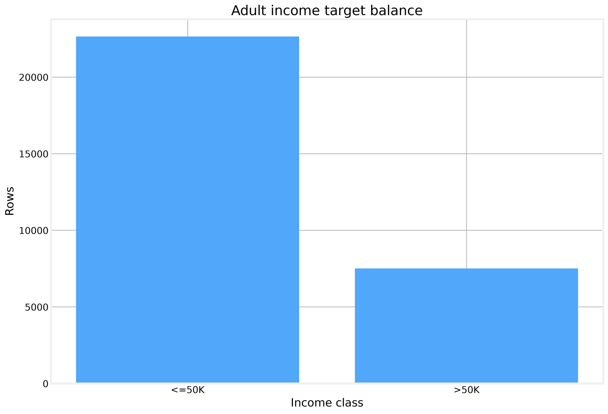 Income target balance shows the minority class at about a quarter of rows