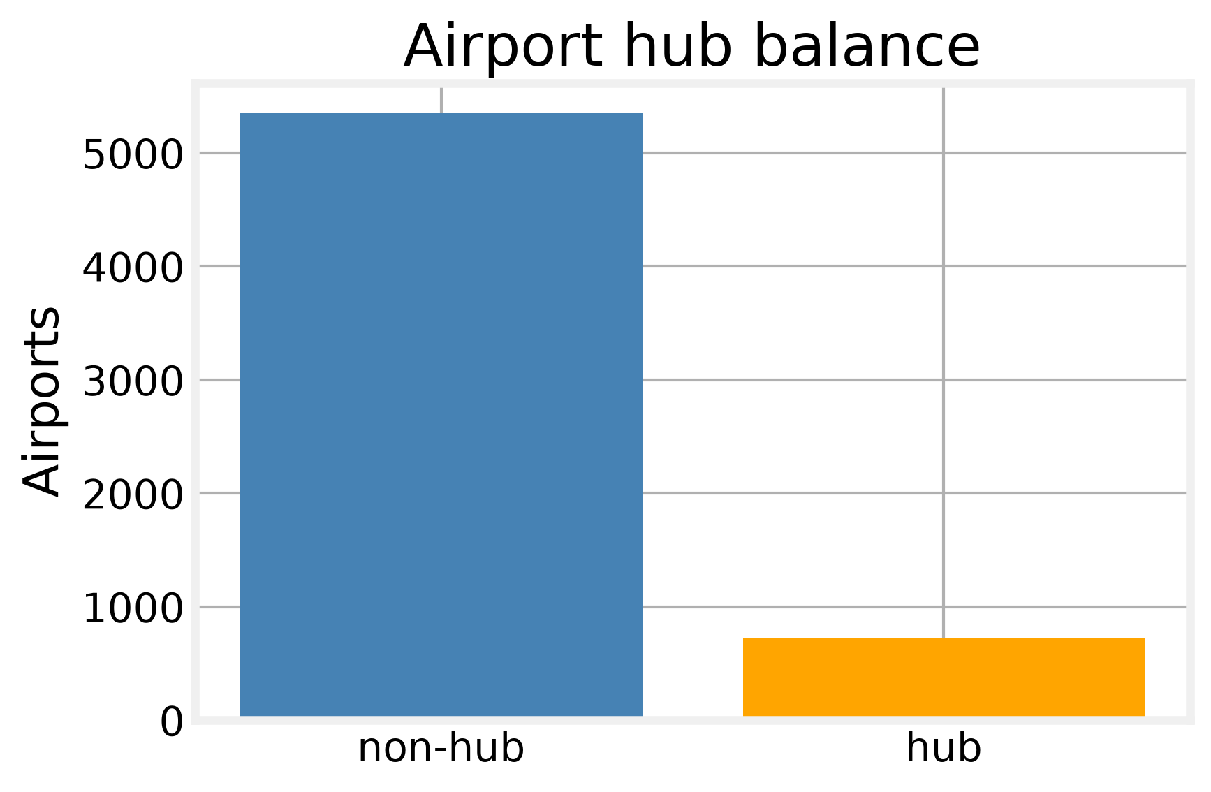 Airport hub balance