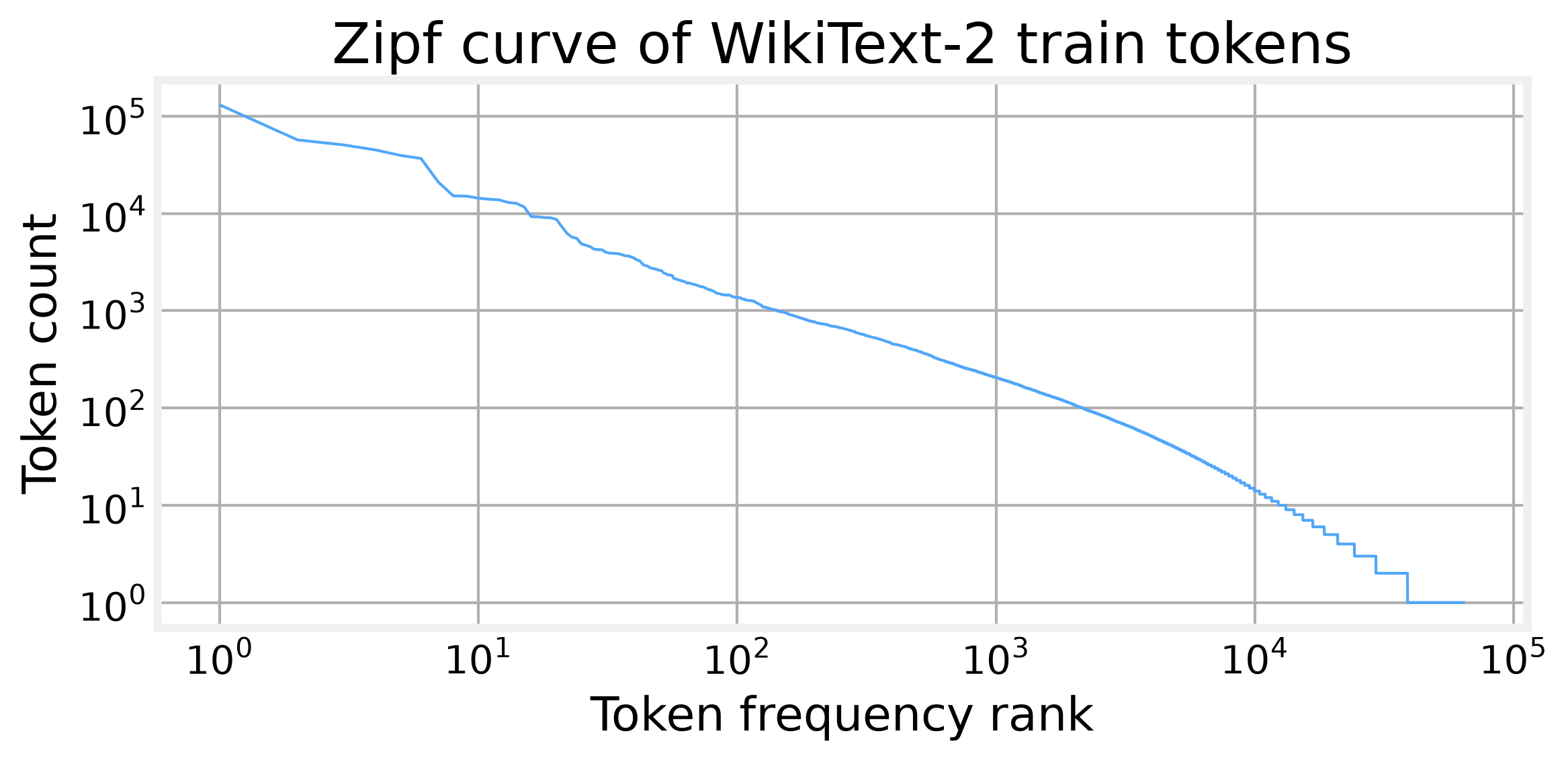 The Zipf curve of WikiText-2 train tokens shows a nearly straight line on log-log axes, the signature of a heavily skewed frequency distribution.