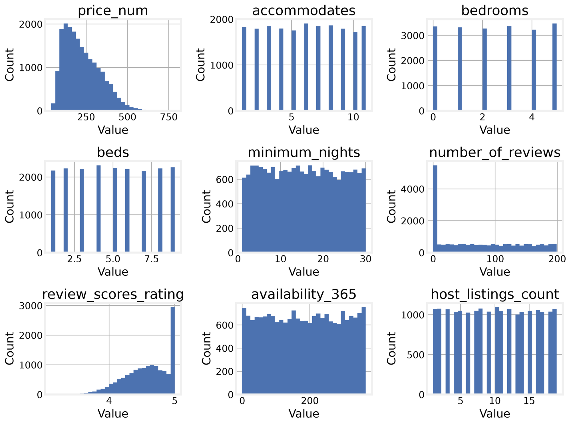 Price and review-score fields account for almost all IQR-fence outliers