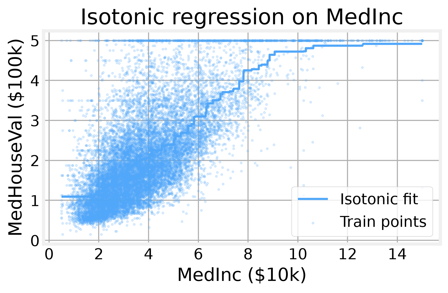 RANSAC identifies a clean inlier set and fits only to those points, resisting the pull of top-coded outliers