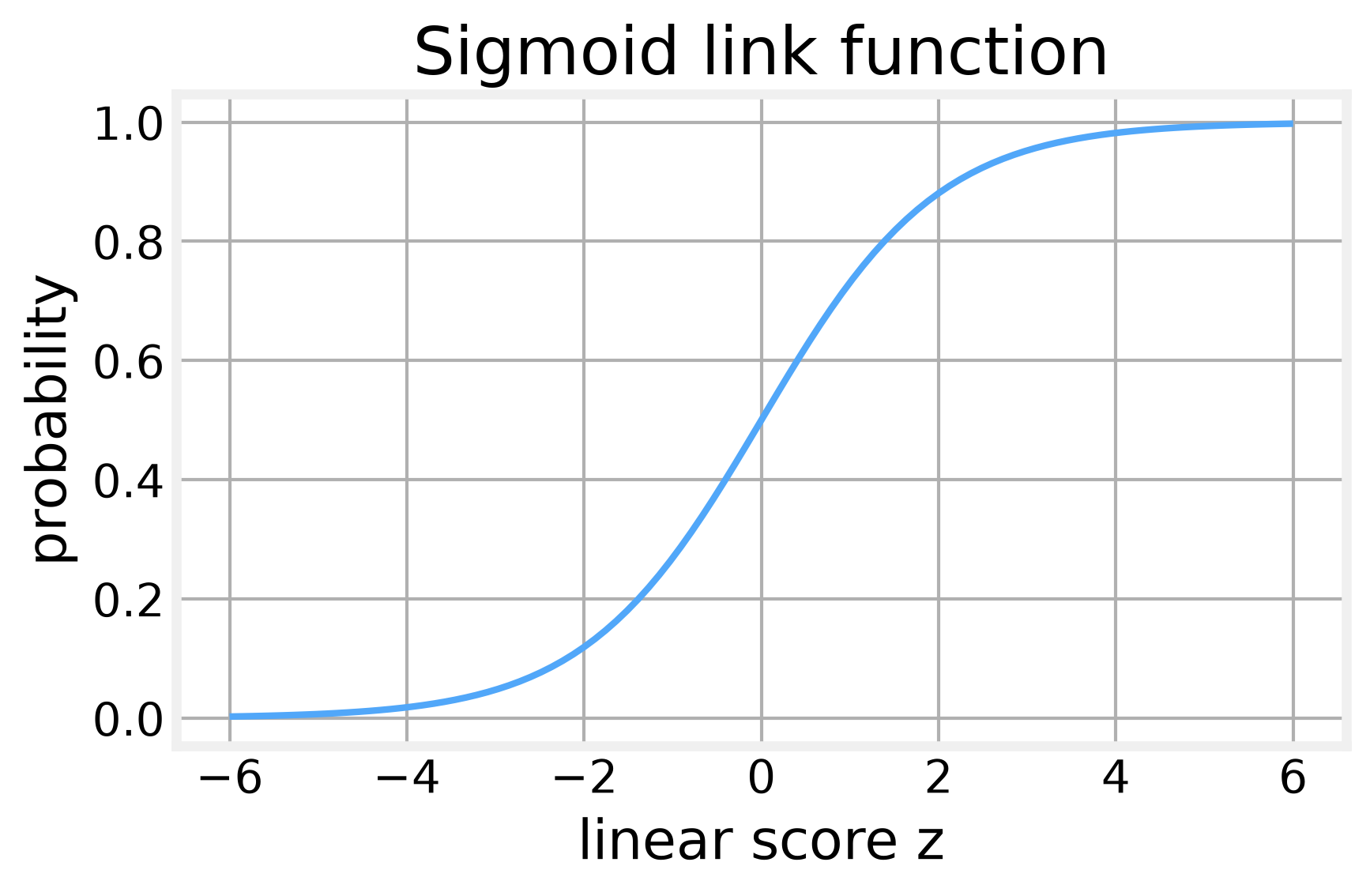 Figure 3: the sigmoid compresses any real score into a probability between 0 and 1