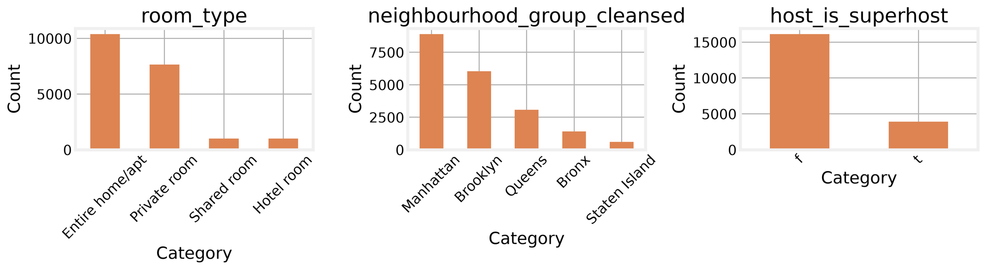Accommodates, bedrooms, and beds cluster together; other numeric fields stay separate