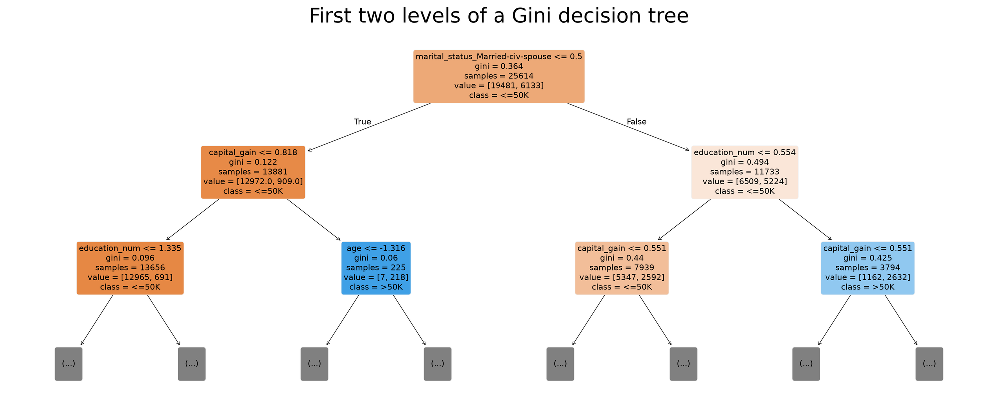 Figure 4: the first splits separate on capital gain and marital status, the two strongest signals