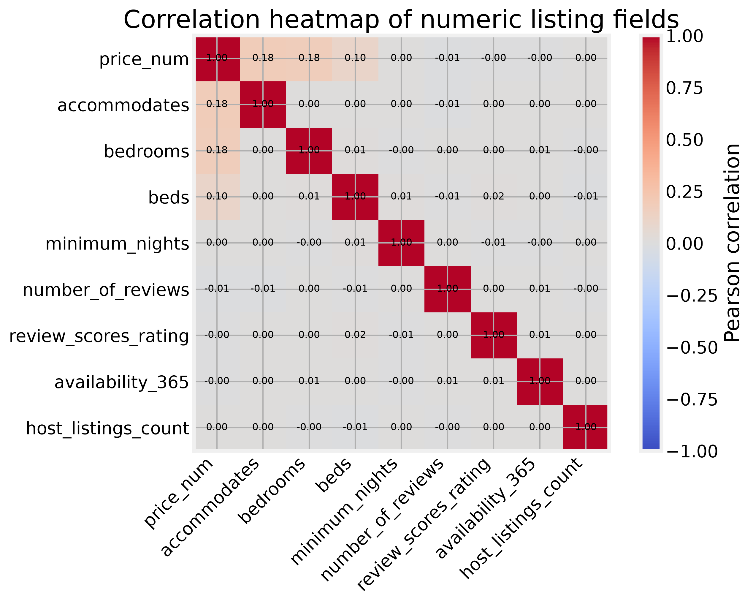 Manhattan dominates the listings, and Entire-home/apt is the most common room type