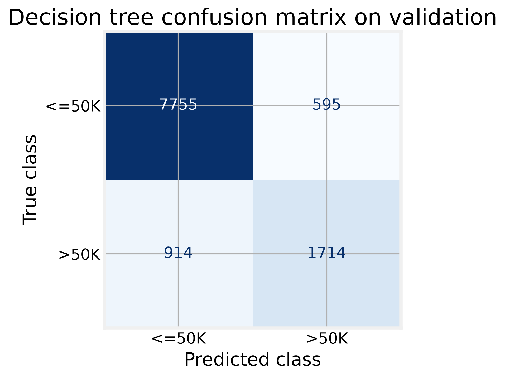 Figure 5: the pruned tree at threshold 0.5 misses more positives than it catches, which motivates threshold tuning