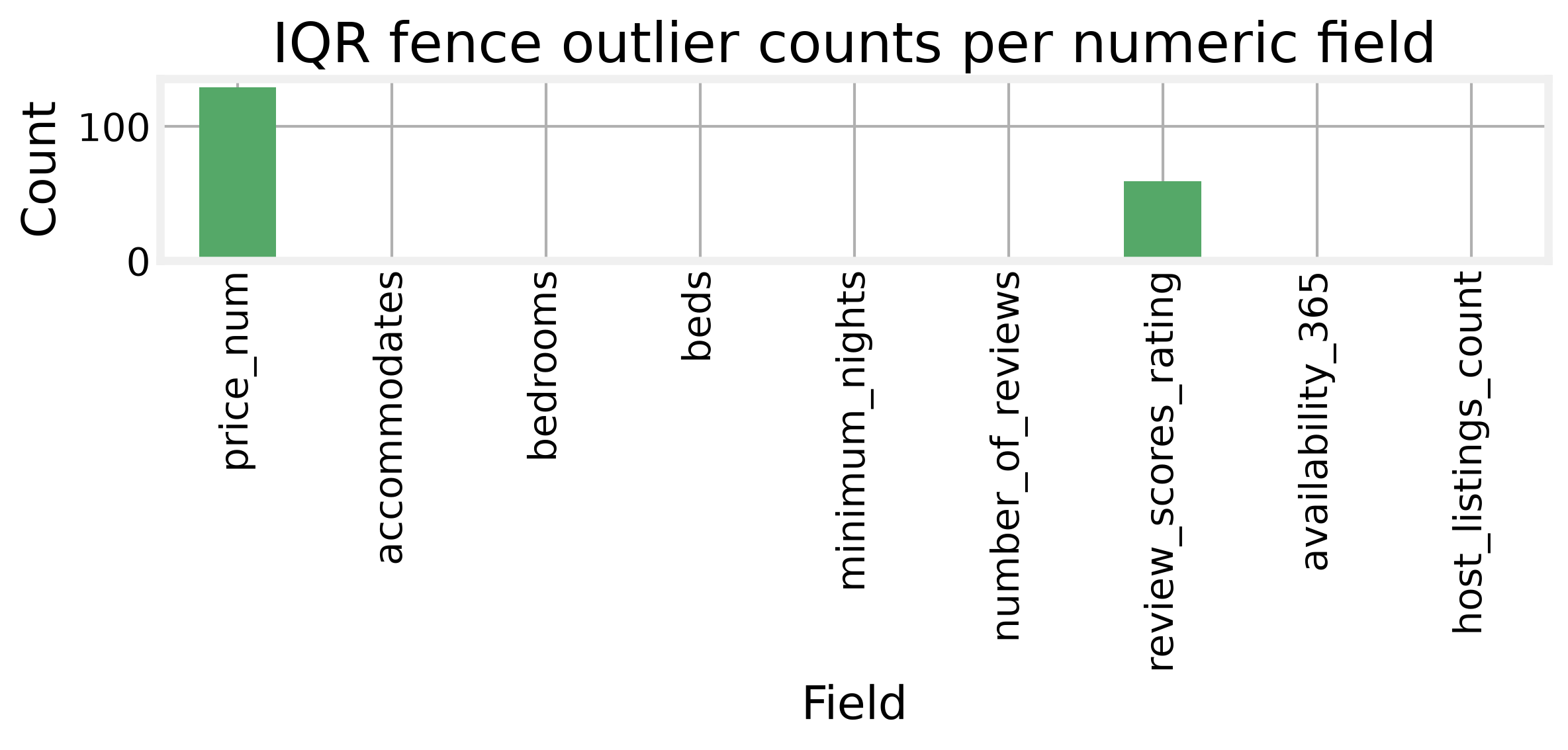 Outlier counts by detection rule