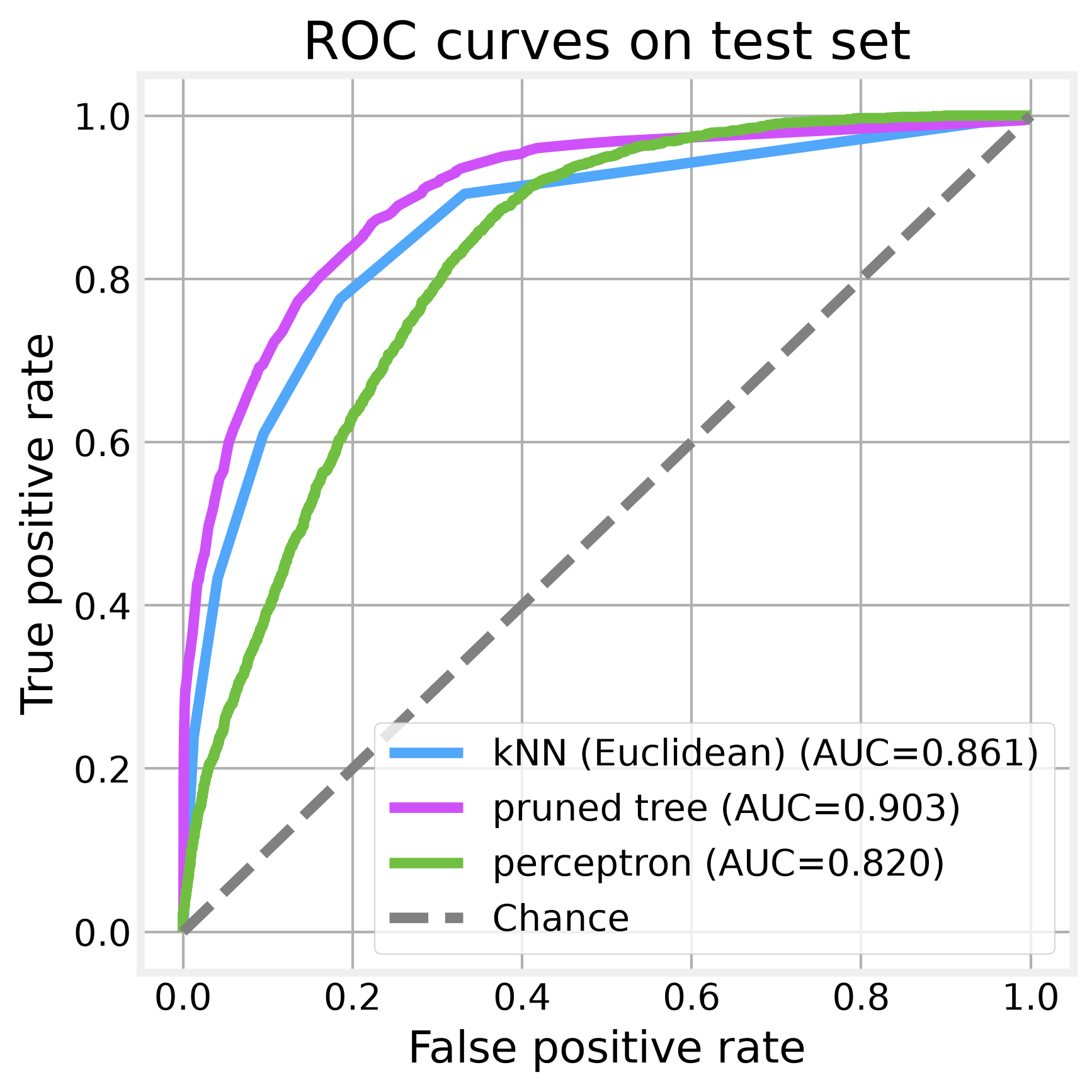 Figure 6: the tree and kNN hug the top-left corner, while the perceptron's curve bows toward the diagonal