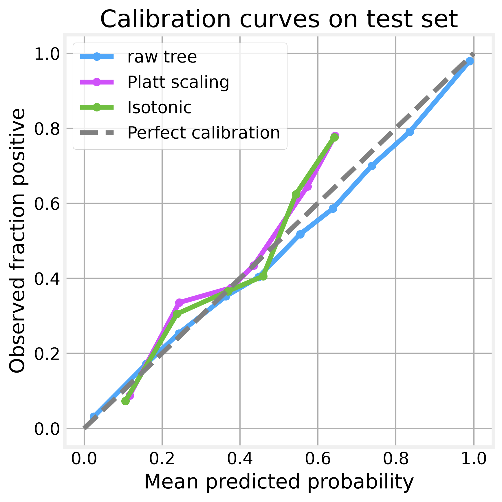 Figure 7: the raw tree already sits close to the diagonal, and calibration pushes it away