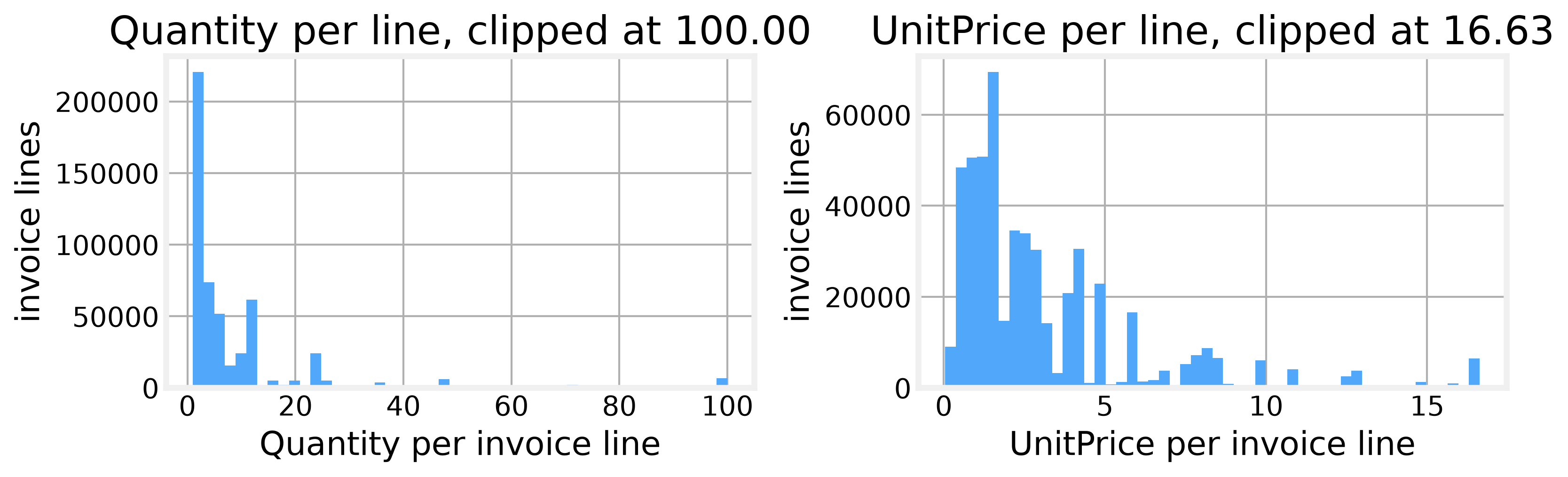 Quantity and unit price per line, clipped at the 99th percentile so the long tail does not hide the shape