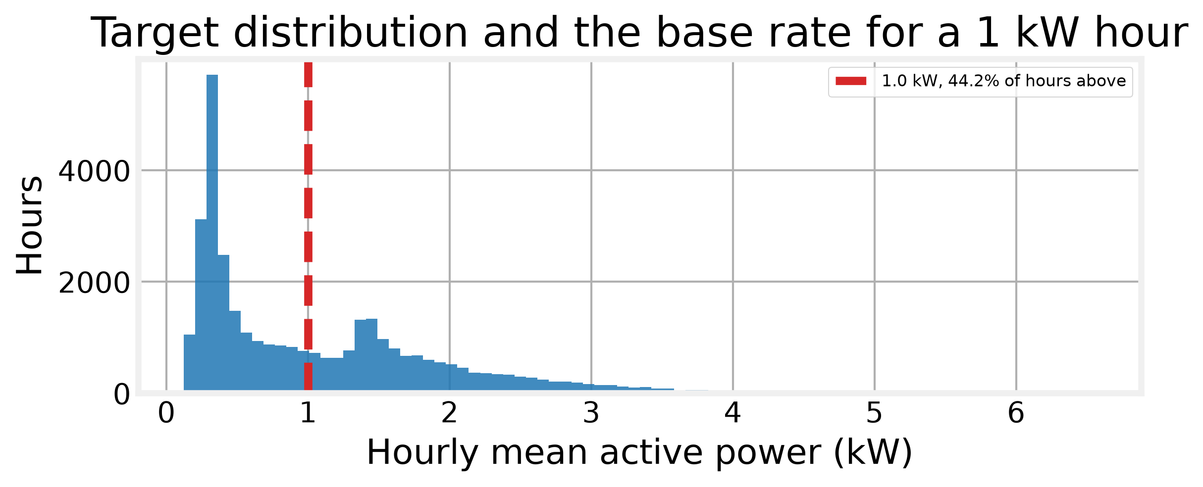 The target is right skewed, with the median well below the mean and 44 percent of hours above 1 kW