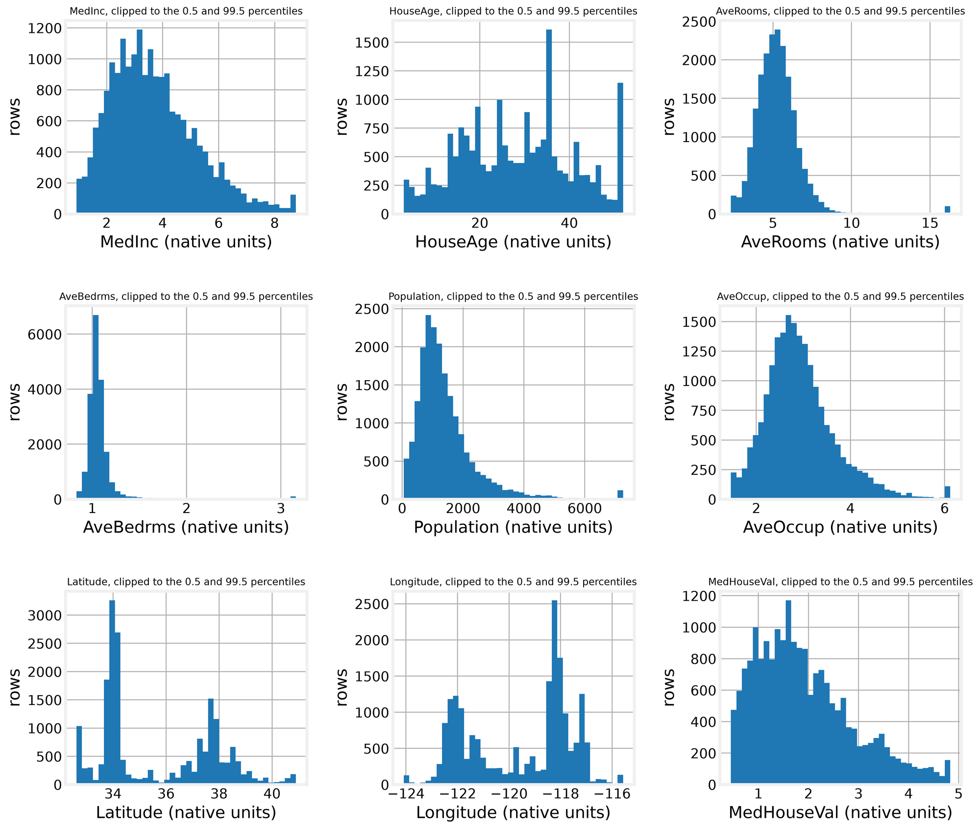Histograms of all nine fields, clipped to the 0.5 and 99.5 percentiles so the bulk of each distribution stays visible. The HouseAge panel shows spikes at values recorded as the maximum allowed by the census, and AveRooms, Population, and AveOccup are heavy tailed.