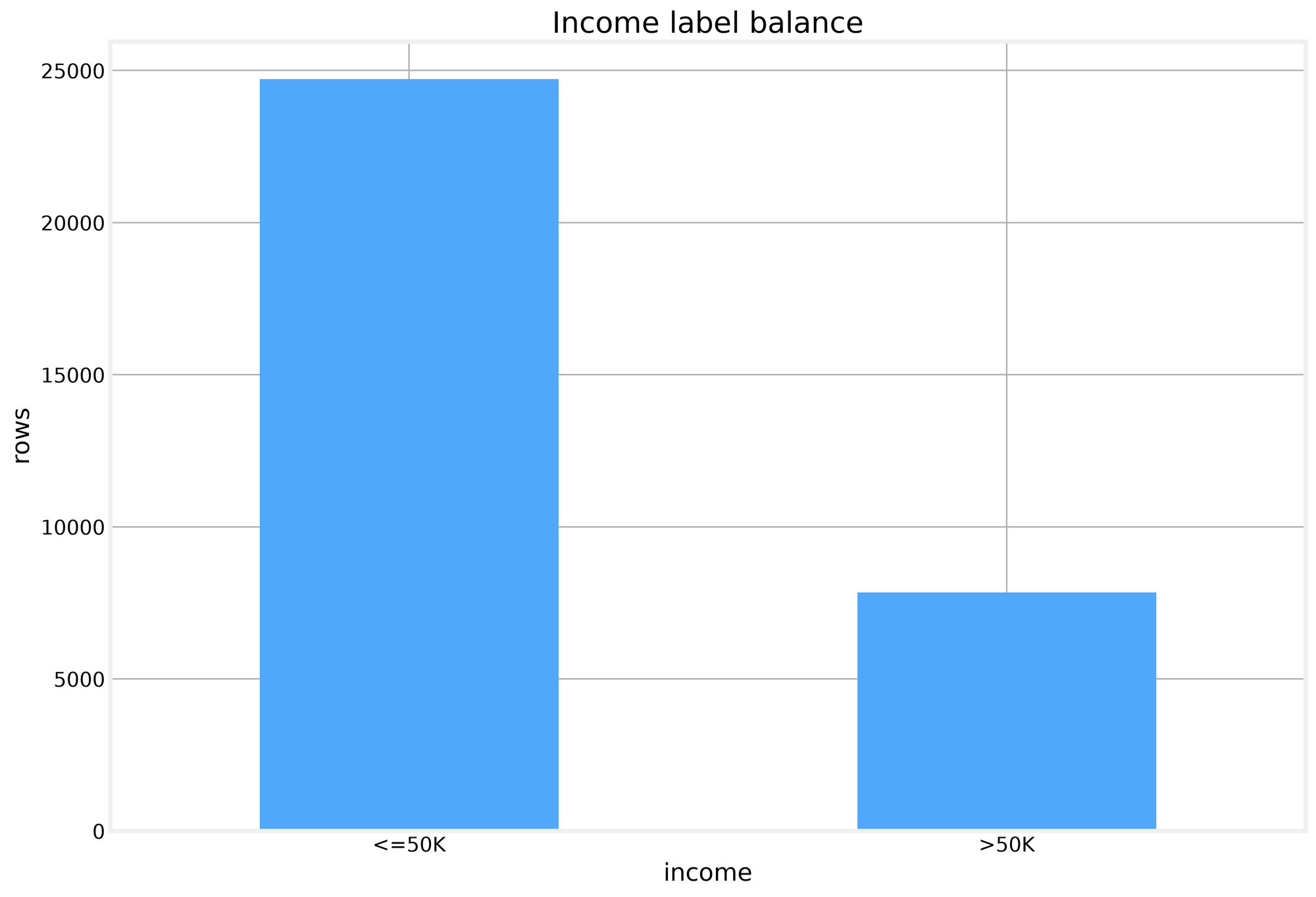 75.9 percent of labels are at most 50K, capital gains and losses mass at zero, and weekly hours cluster near 40 with a right tail.
