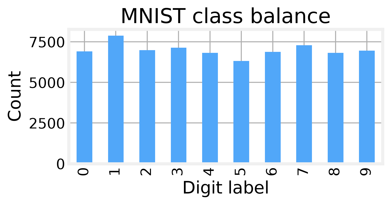 MNIST classes are nearly even, with digit 1 highest at 11.25 percent