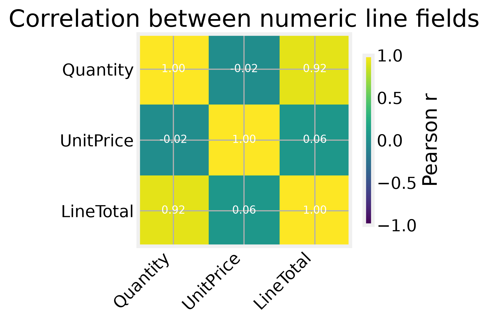 Correlation between the numeric line fields, with LineTotal tracking Quantity and UnitPrice