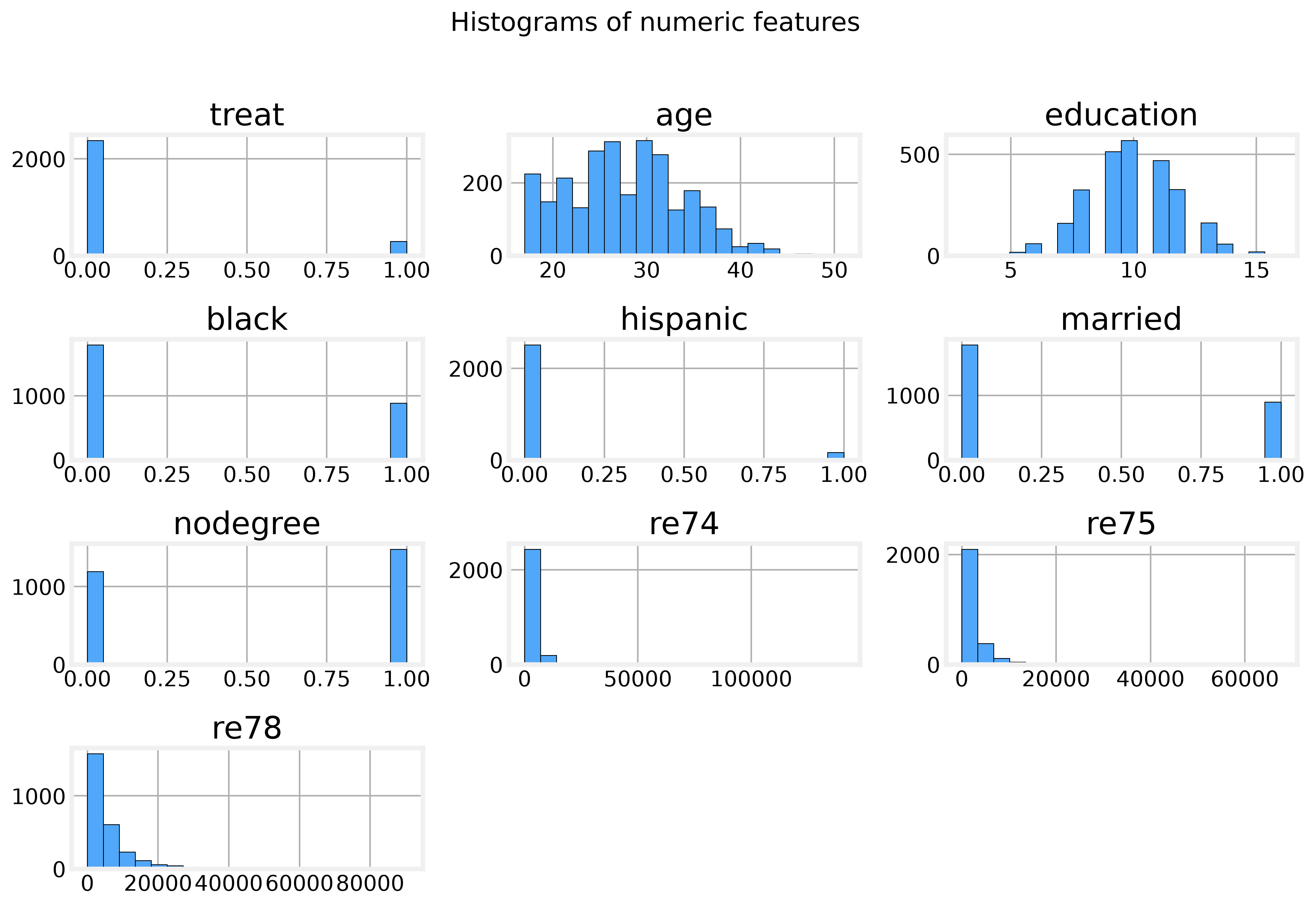 Earnings are heavily right-skewed with many zeros, and the covariates differ across arms