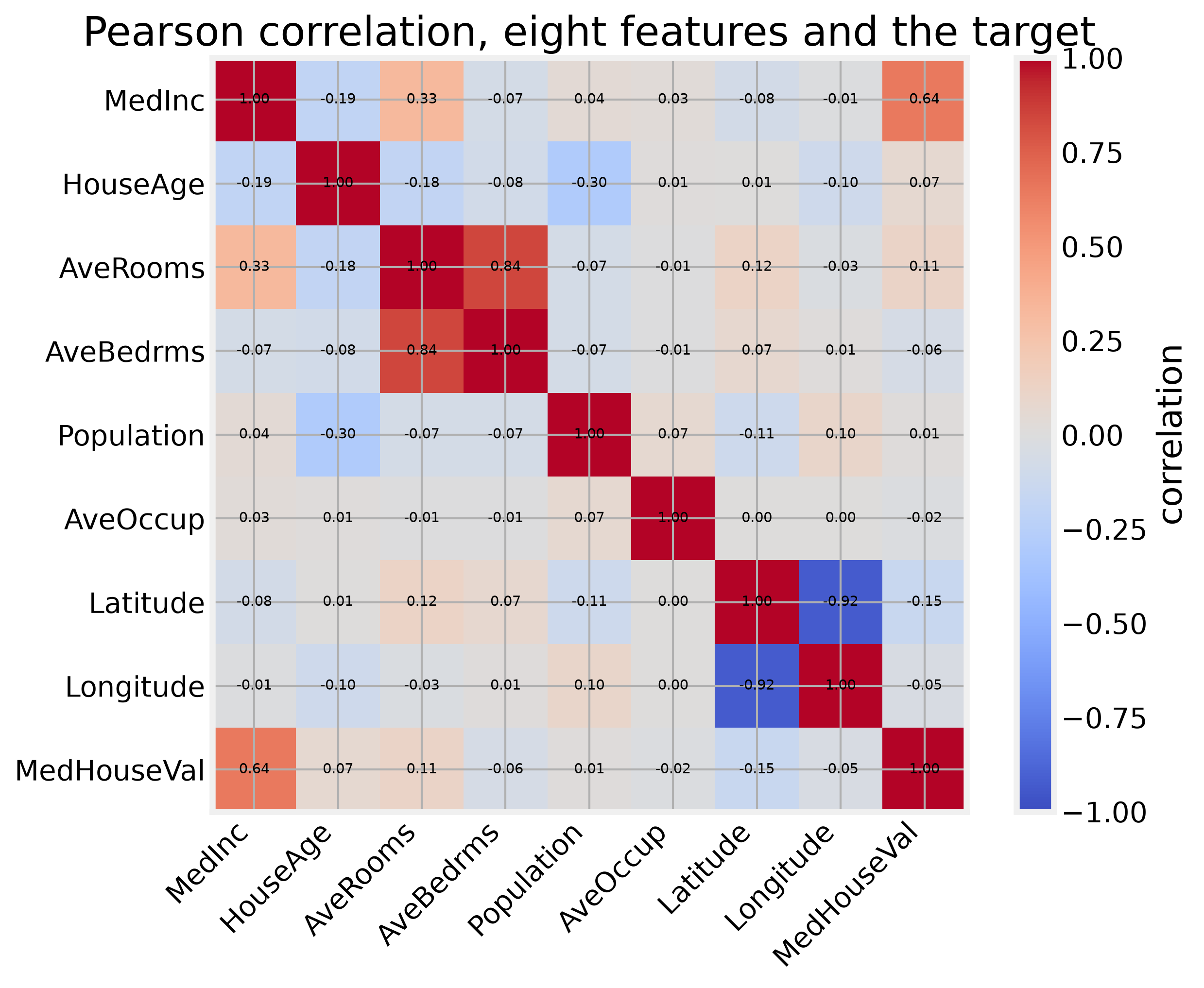 Pearson correlation across the eight features and the target. The target tracks MedInc most closely, then Latitude and Longitude; the remaining features cluster near zero.