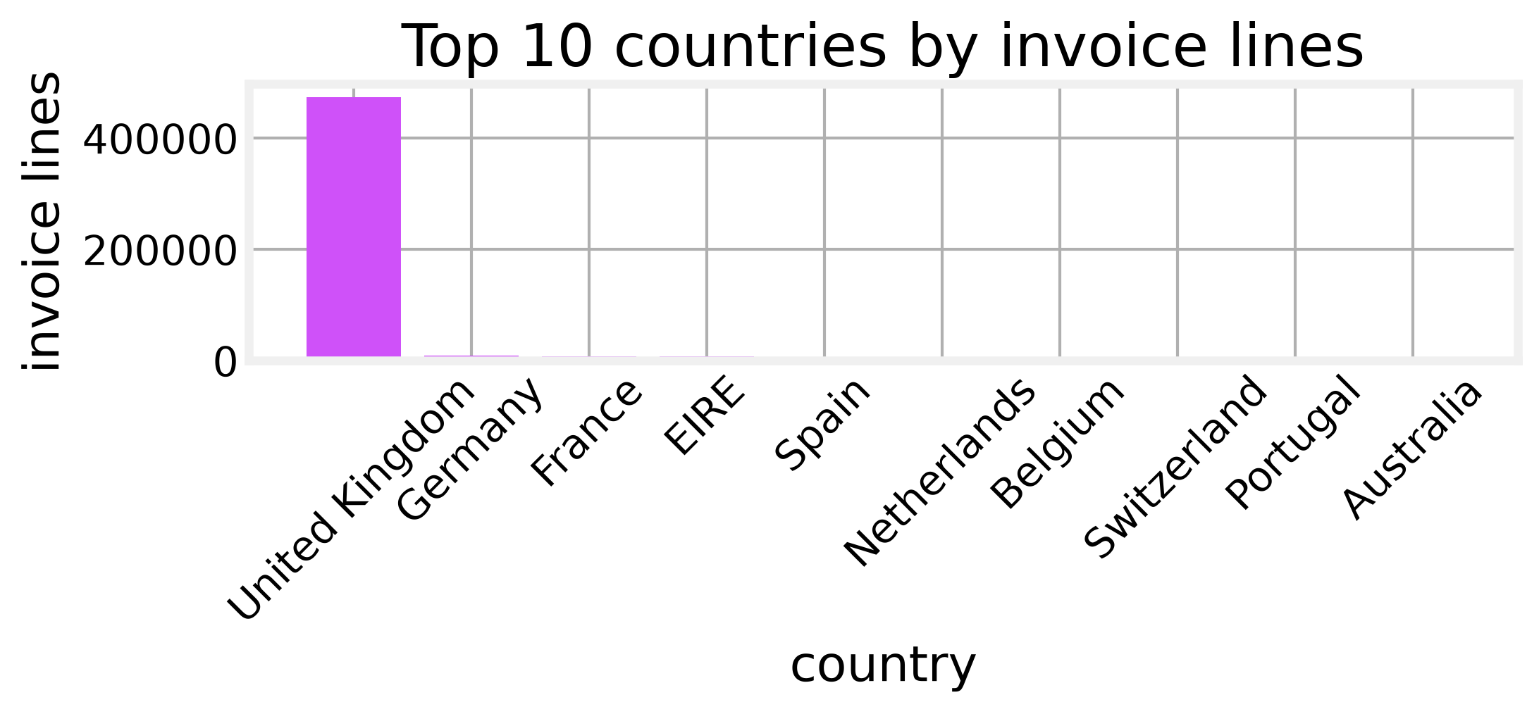 Items per invoice, clipped at 60, showing most baskets hold a handful of items