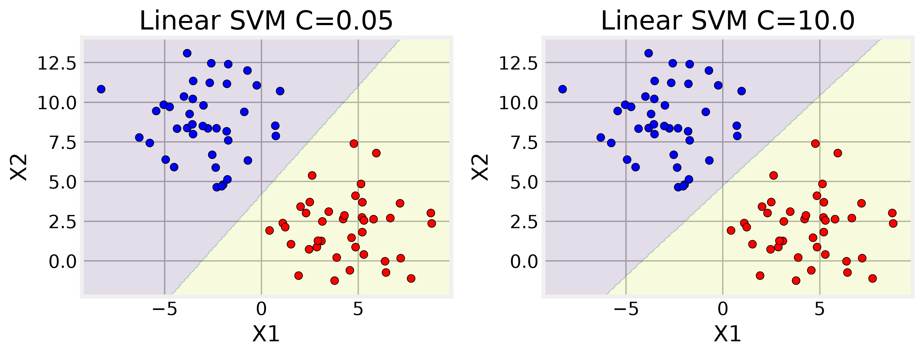 Low C keeps a smooth decision boundary with violations, while high C wraps the boundary around points and produces a wiggly fit.