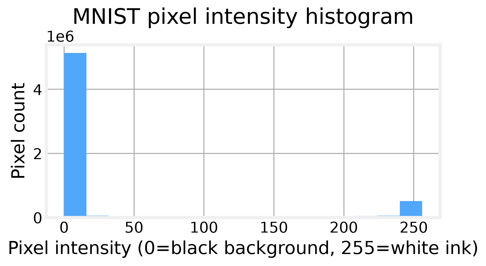 Pixel intensities are mostly background, with a long tail of ink strokes