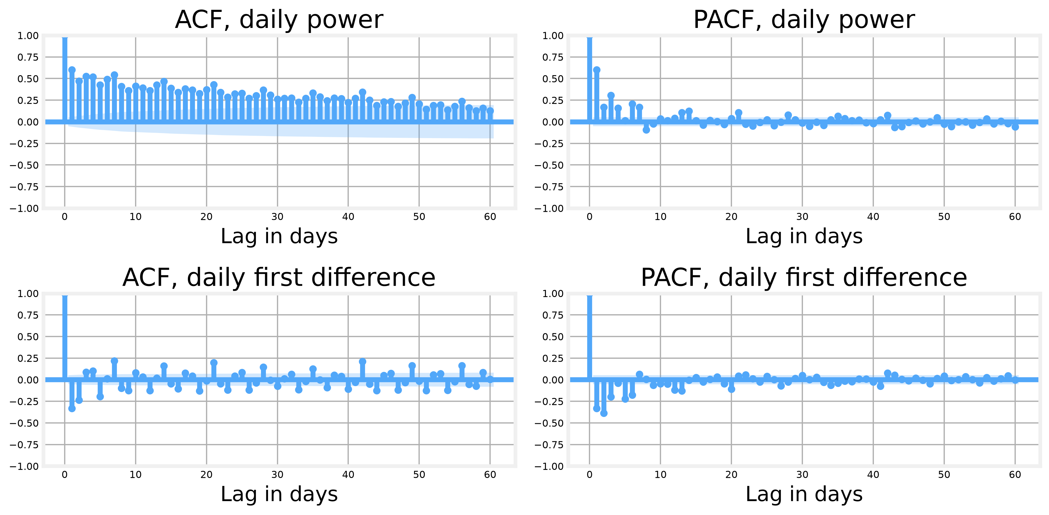 The raw ACF decays slowly while the first-difference ACF cuts off, the classic unit-root signature