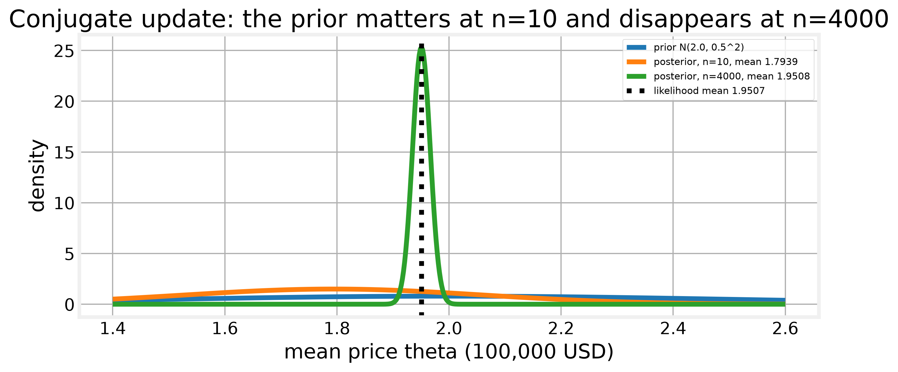 The conjugate update. The prior sits at 2.0 with sd 0.5, the n=10 posterior is pulled toward it, and the n=4000 posterior sits on top of the likelihood mean.