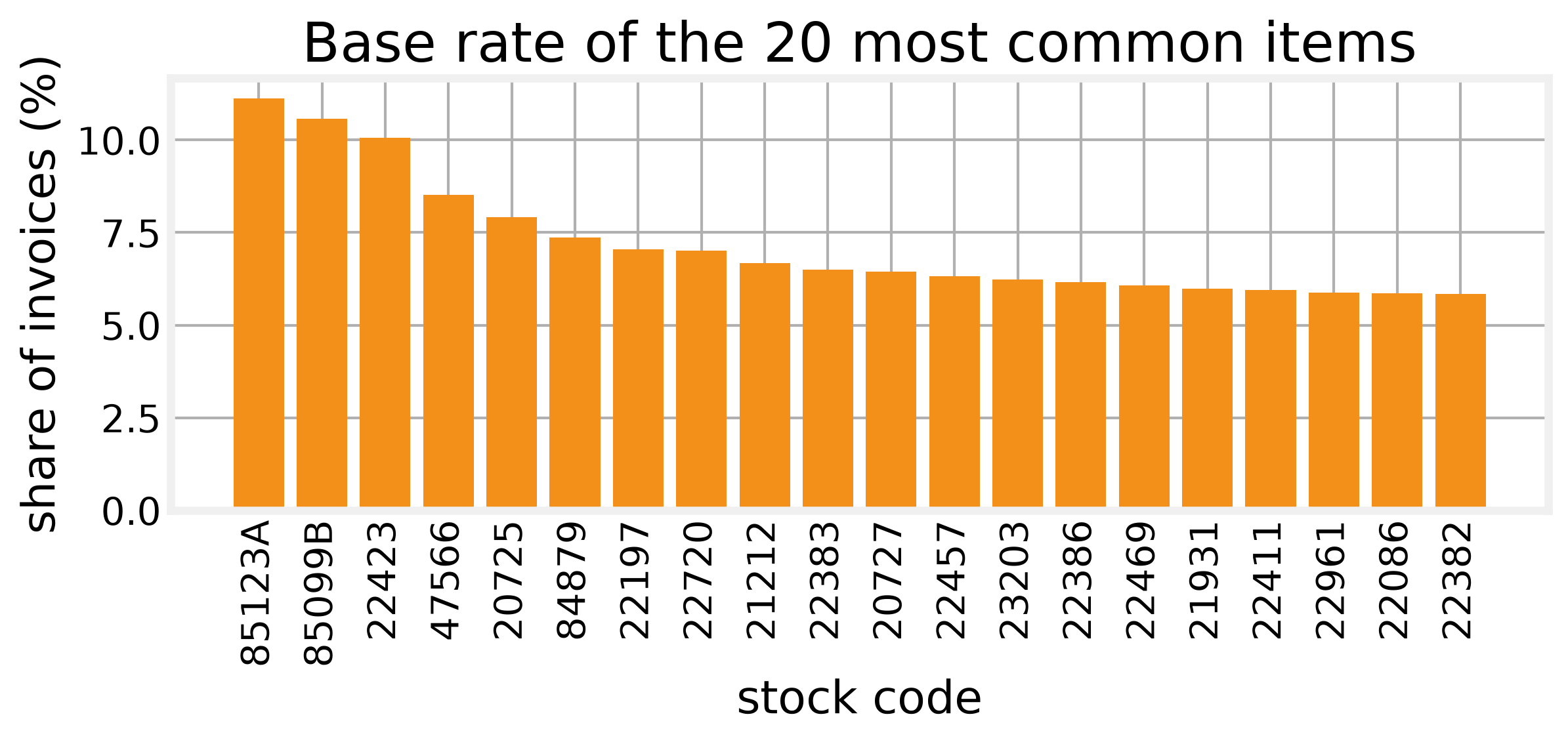 Base rate of the 20 most common items, showing the most common sits in about 11 percent of invoices