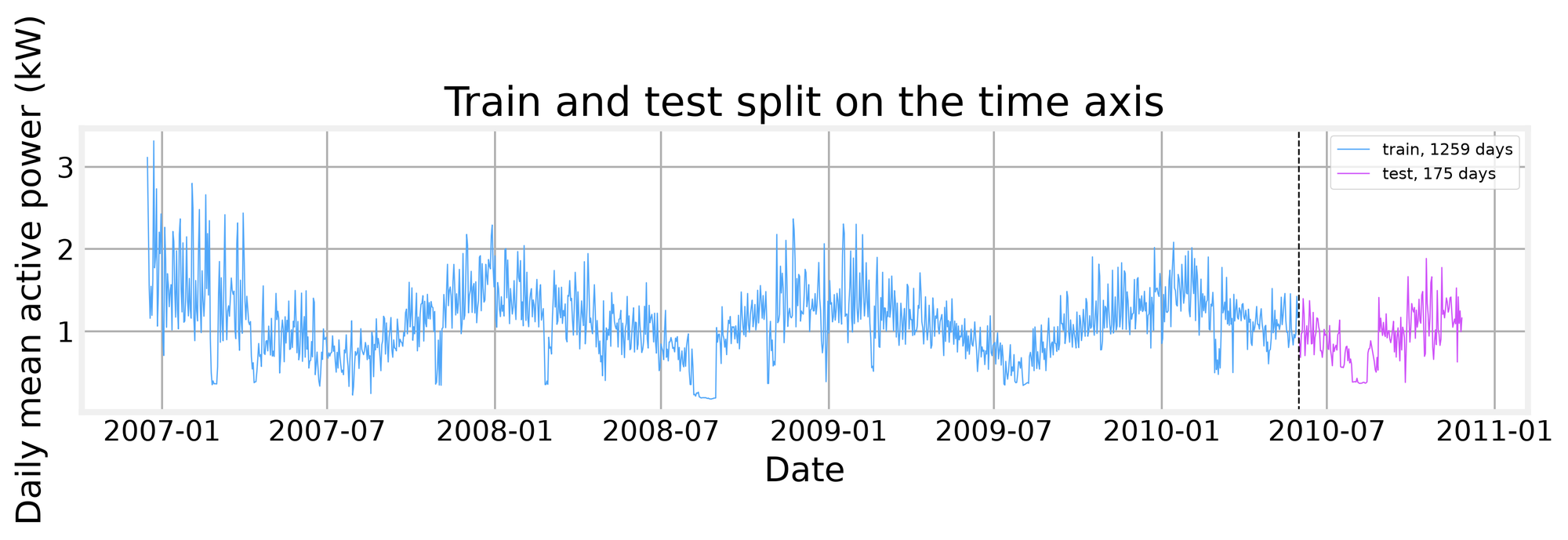 The test window sits at the end of the series, covering about six months of seasonal swing