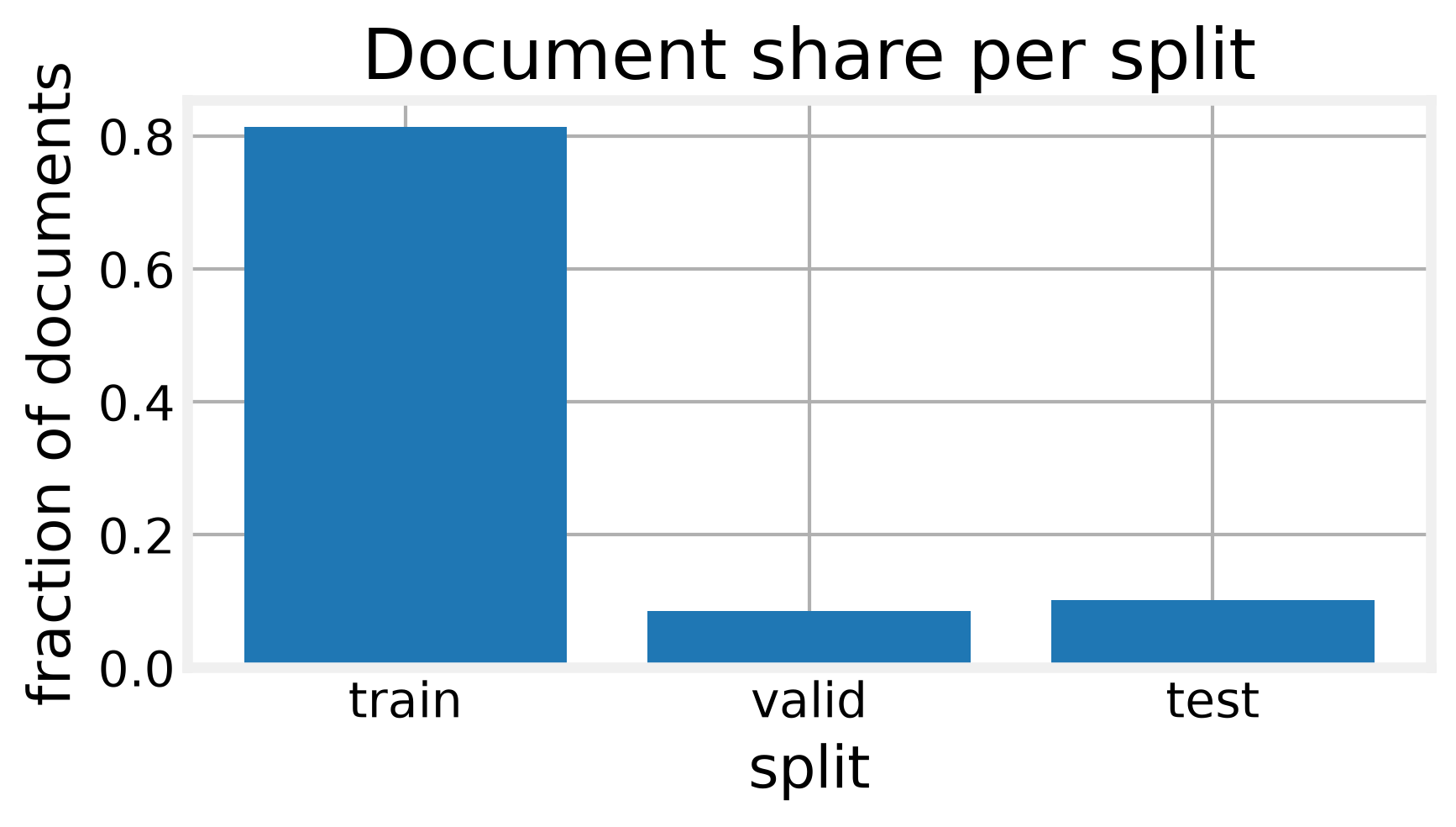 Train dominates the split, so the base rate for the split label is the train share