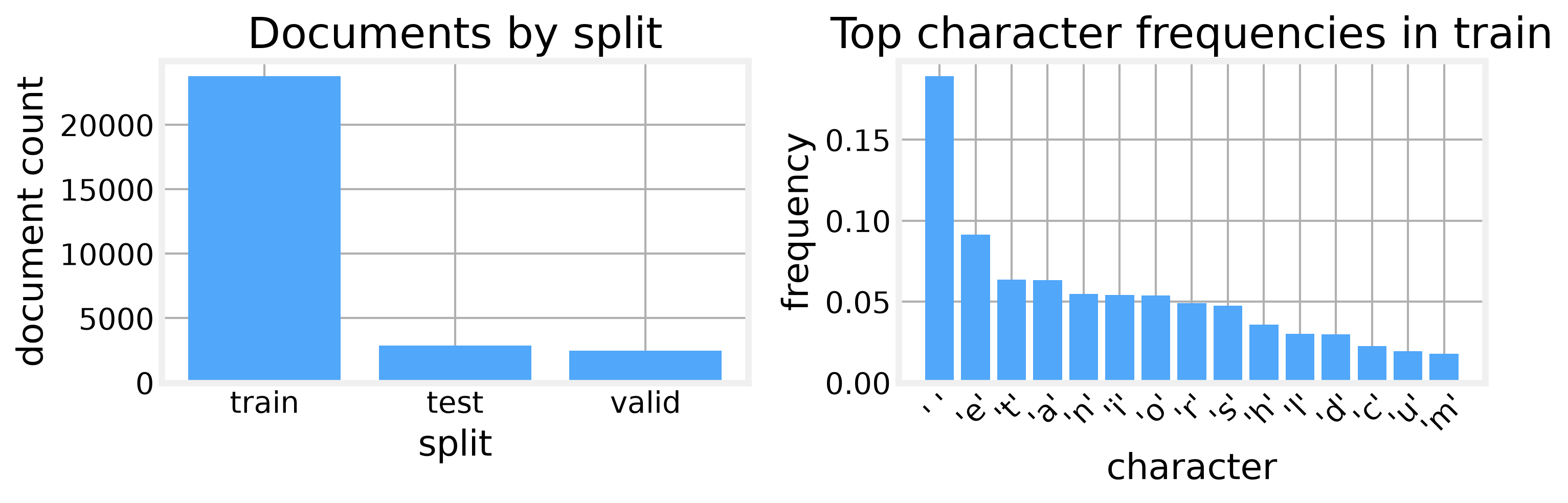 Documents per split and top character frequencies