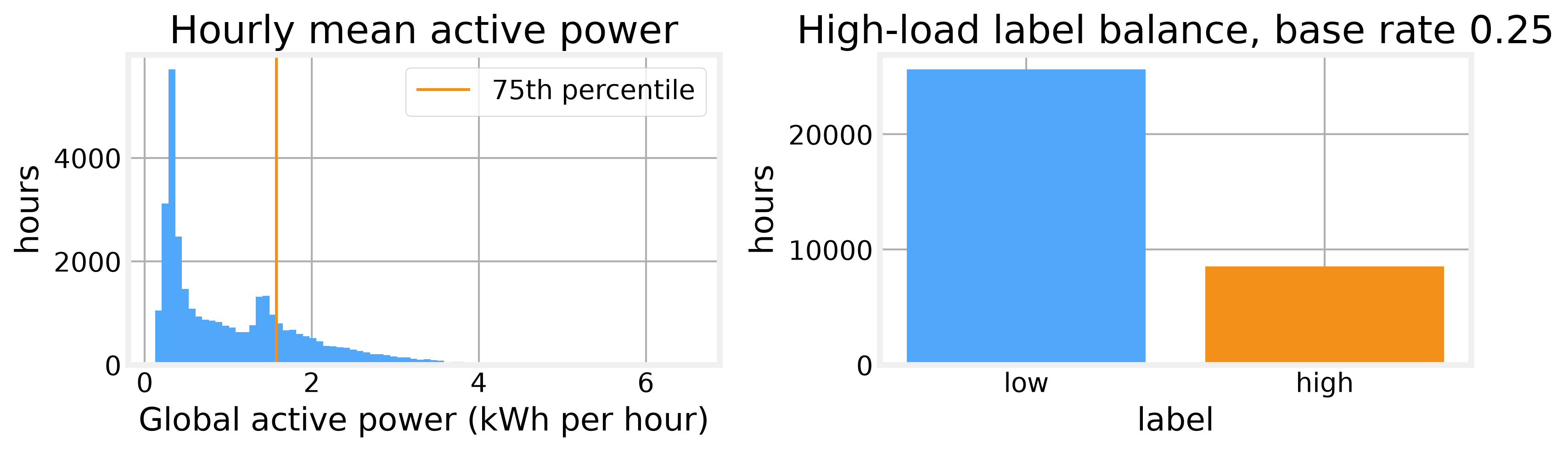 Figure 1. The threshold splits high-load hours unevenly, which sets the class balance for the HMM.