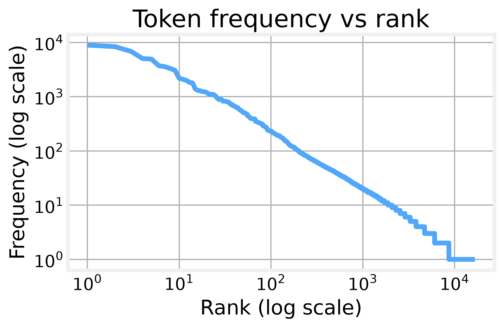 Token frequency versus rank on log-log axes: the near-straight line shows a few words dominate and most occur once or twice.