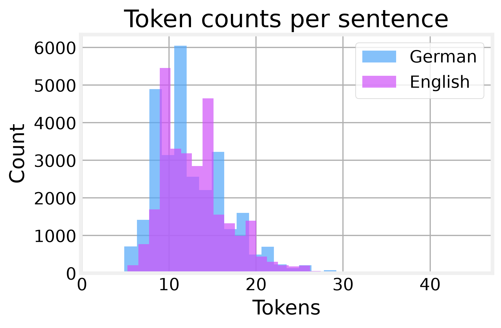 Overlaid histograms of English and German token counts: both peak around a dozen tokens and taper by 30, so a max length of 50 is generous