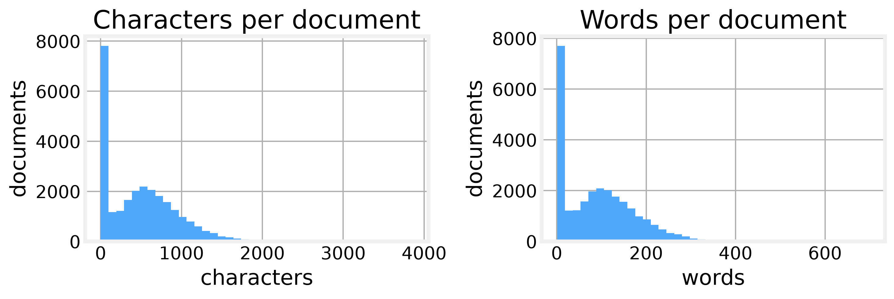 Characters and words per document