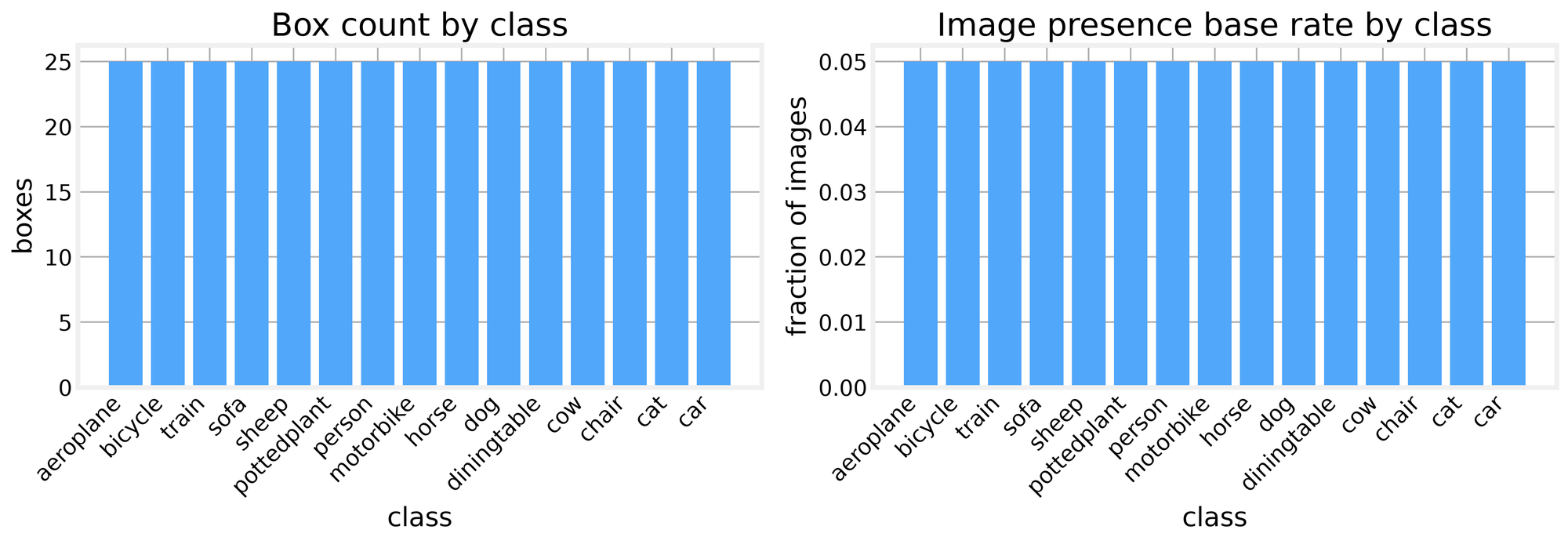 Box count and image-presence base rate by class, flat at 0.05 per class