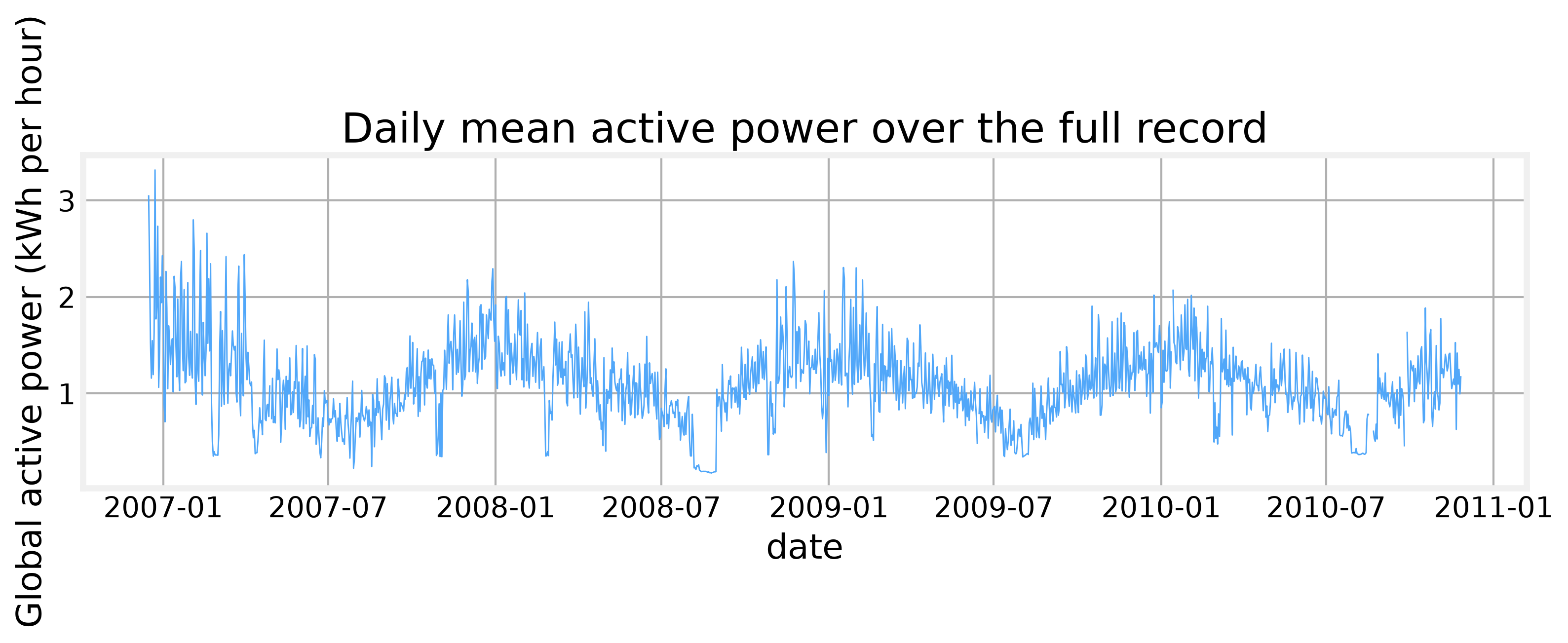 Figure 2. Daily mean load swings with the seasons, so the level is not stationary across the record.