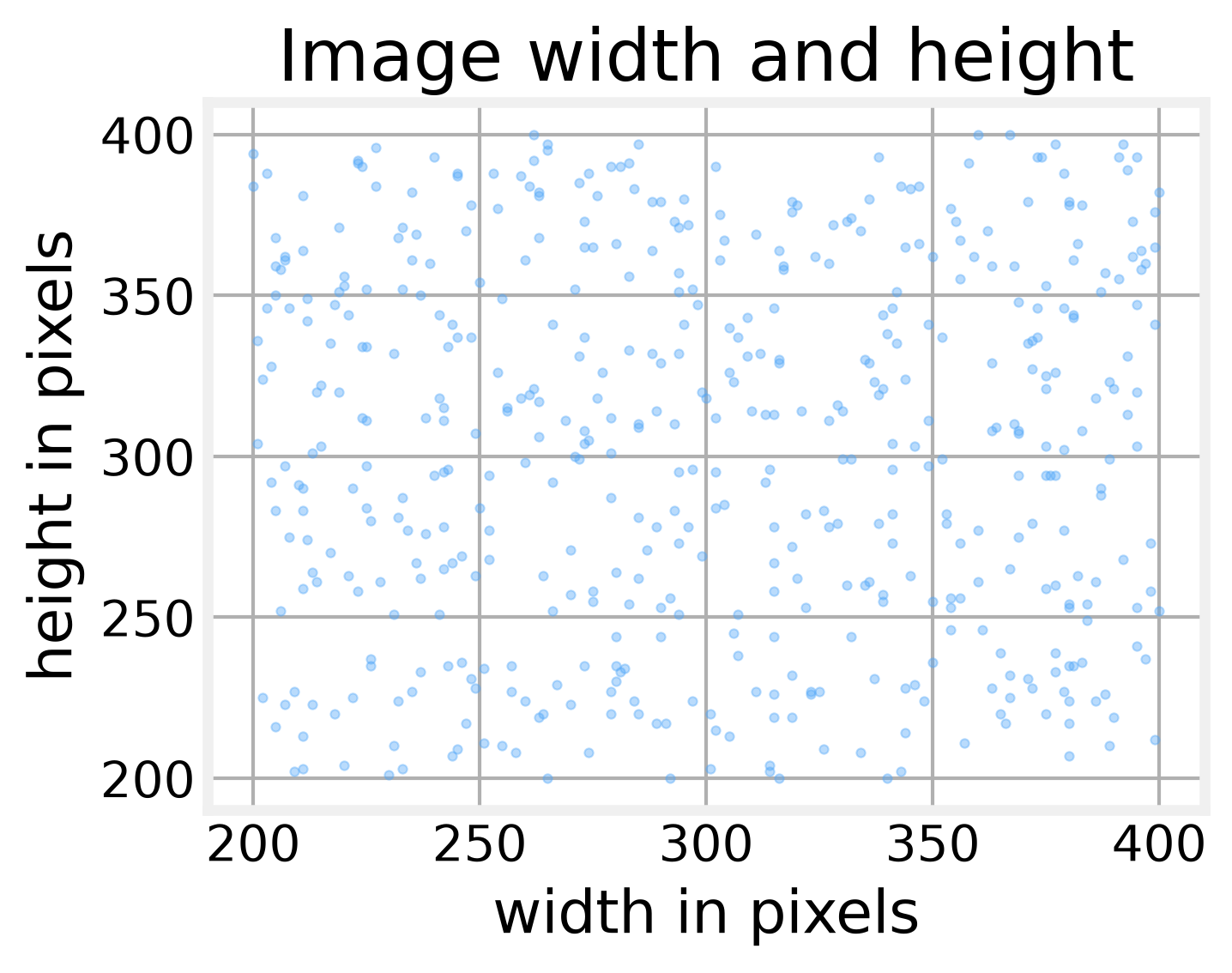 Image width against height, a filled square from 200 to 400 pixels
