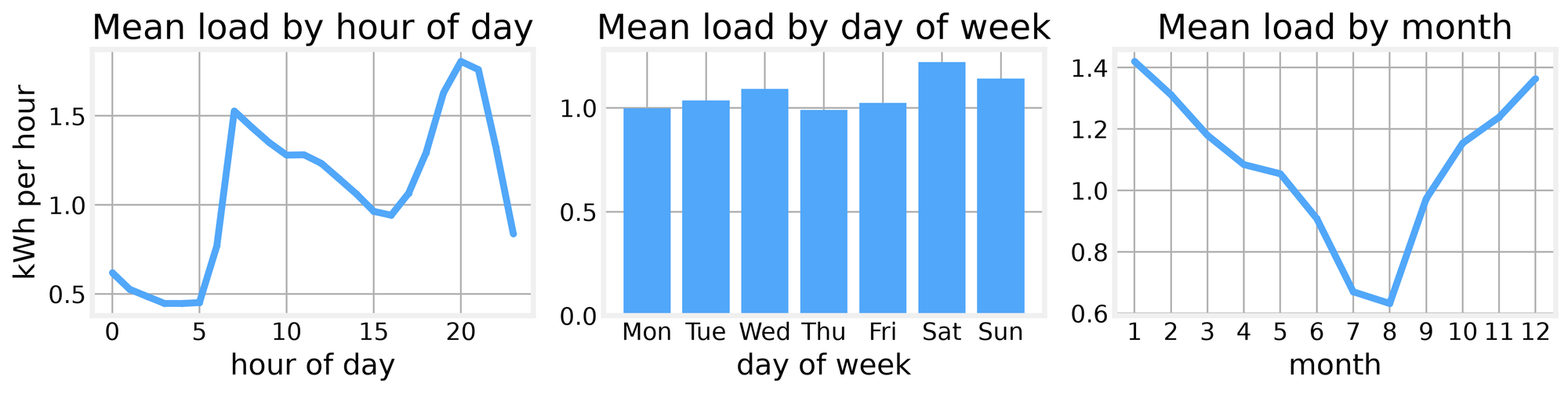 Figure 3. The daily cycle dominates the weekly and yearly cycles by a wide margin.