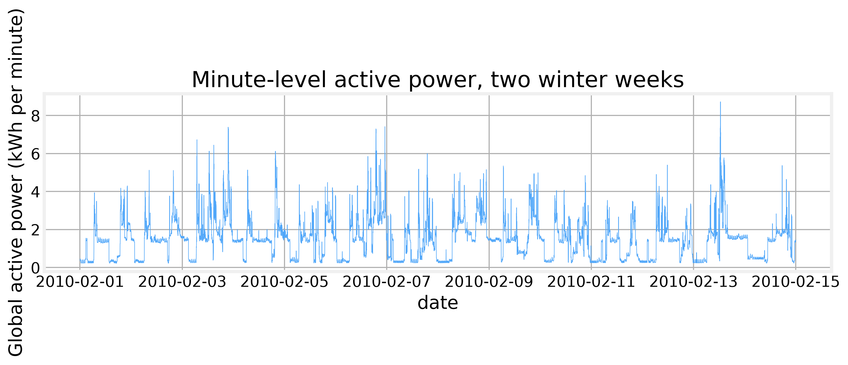 Figure 4. Minute-level load over two winter weeks shows bursts the hourly mean smooths away.