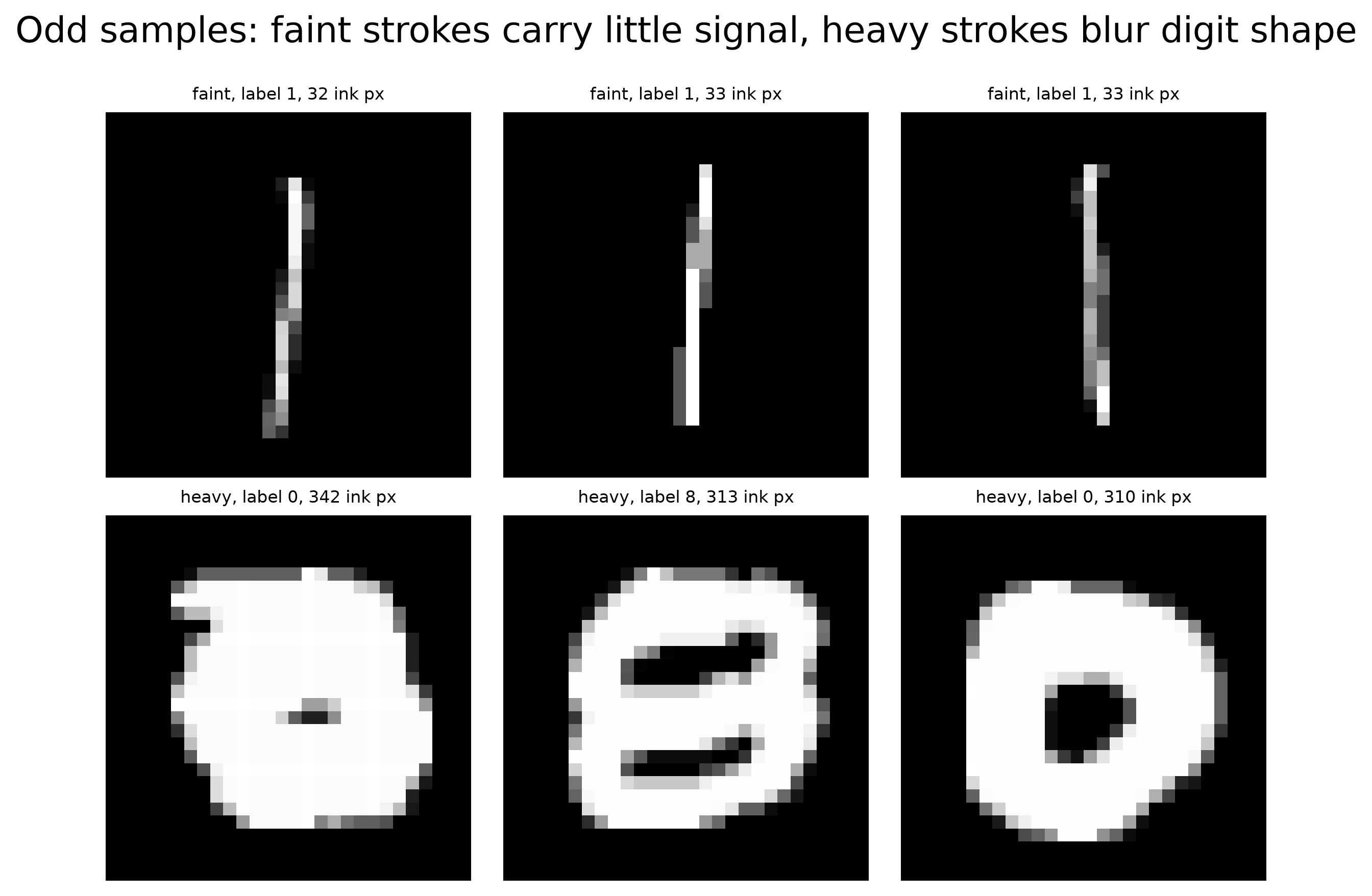 The faintest and most inked samples, with ink pixel counts