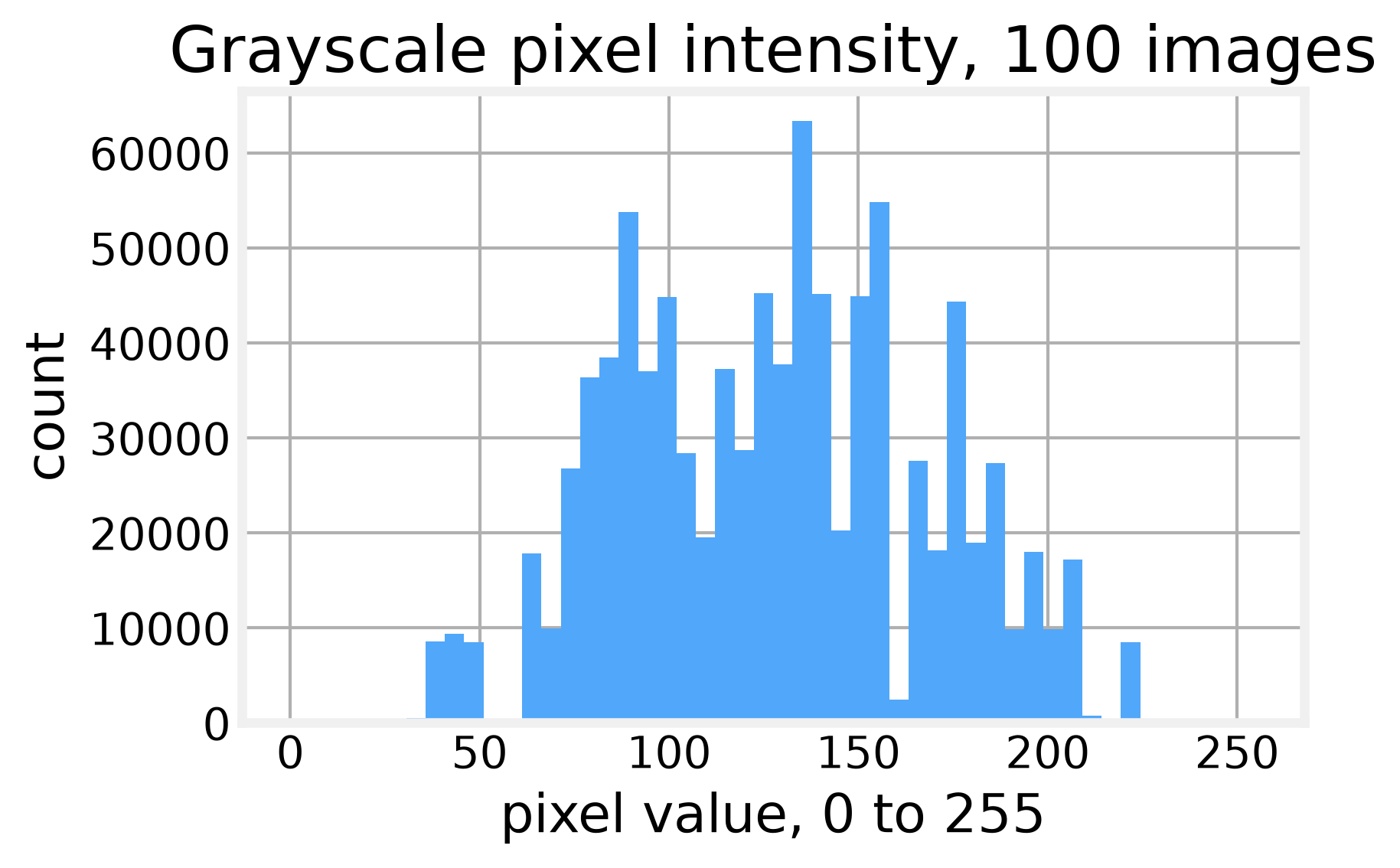 Grayscale pixel intensity across 100 images, centered near 128