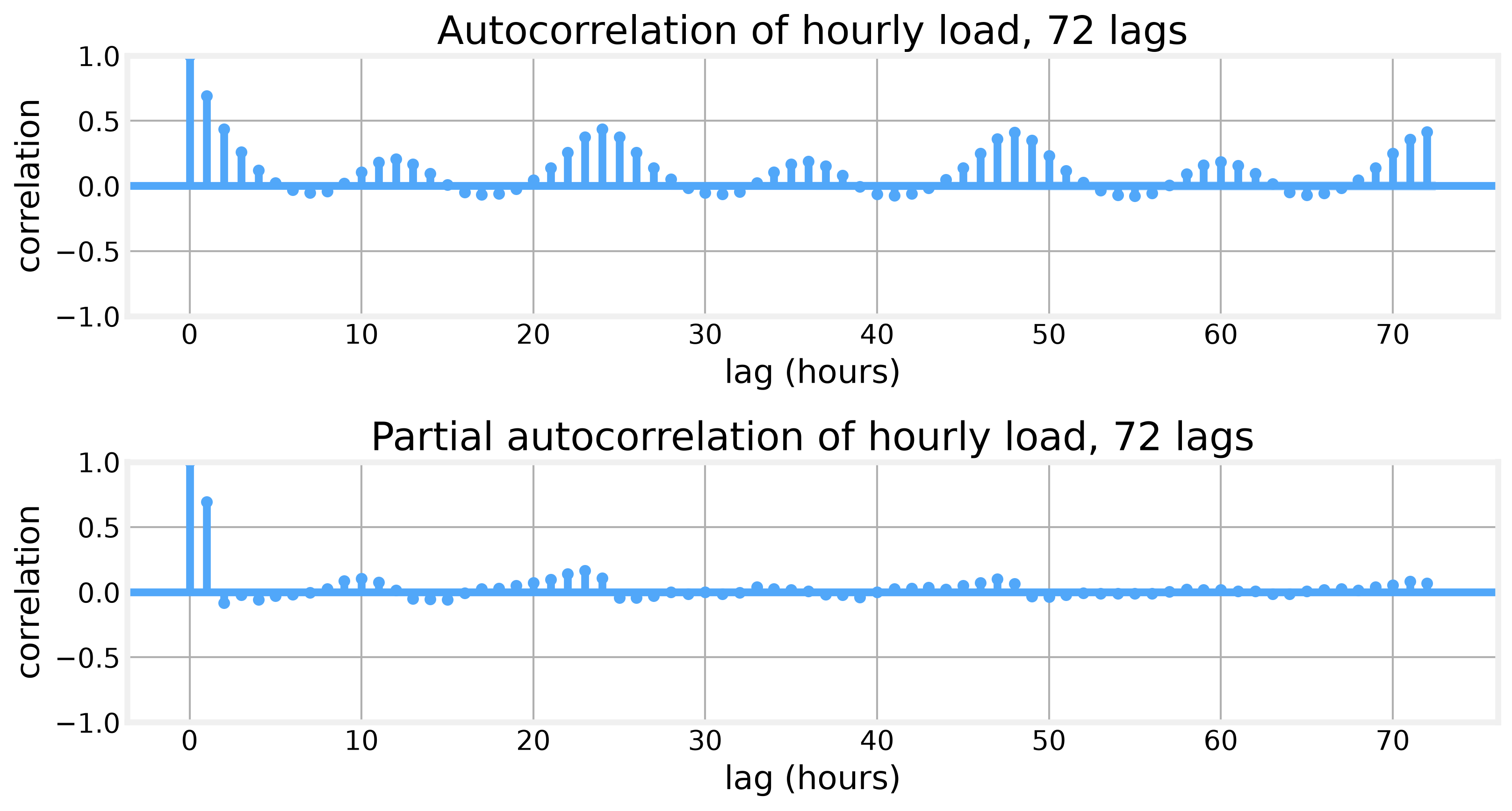 Figure 5. Autocorrelation decays slowly and the partial autocorrelation spikes at lag 24, pointing to daily harmonics.